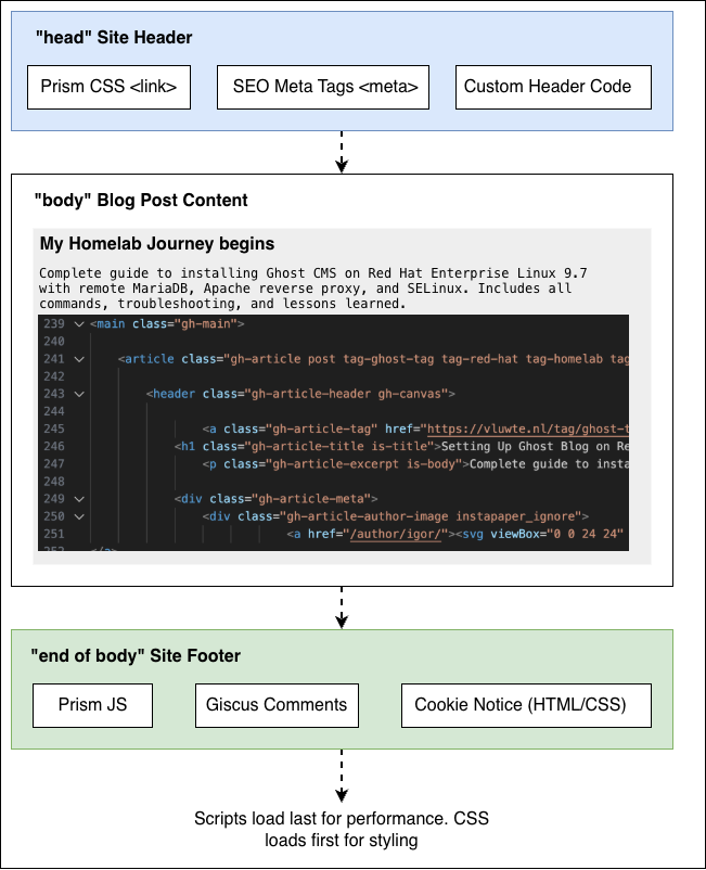 Diagram showing Ghost code injection structure: the head section loads Prism CSS and SEO meta tags, the body contains the blog post content, and the end of body footer loads Prism JS, Giscus comments, and the cookie notice. Scripts load last for performance, CSS loads first for styling.
