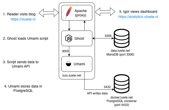 Architecture diagram of the Umami analytics setup: a reader visits vluwte.nl, Apache proxies to Ghost on sulu.luwte.net, Ghost loads the Umami tracking script, the script sends data to the Umami API on port 3000, and Umami writes analytics data to PostgreSQL on docker.luwte.net via port 5432. Ghost connects to MariaDB on data.luwte.net via port 3306.