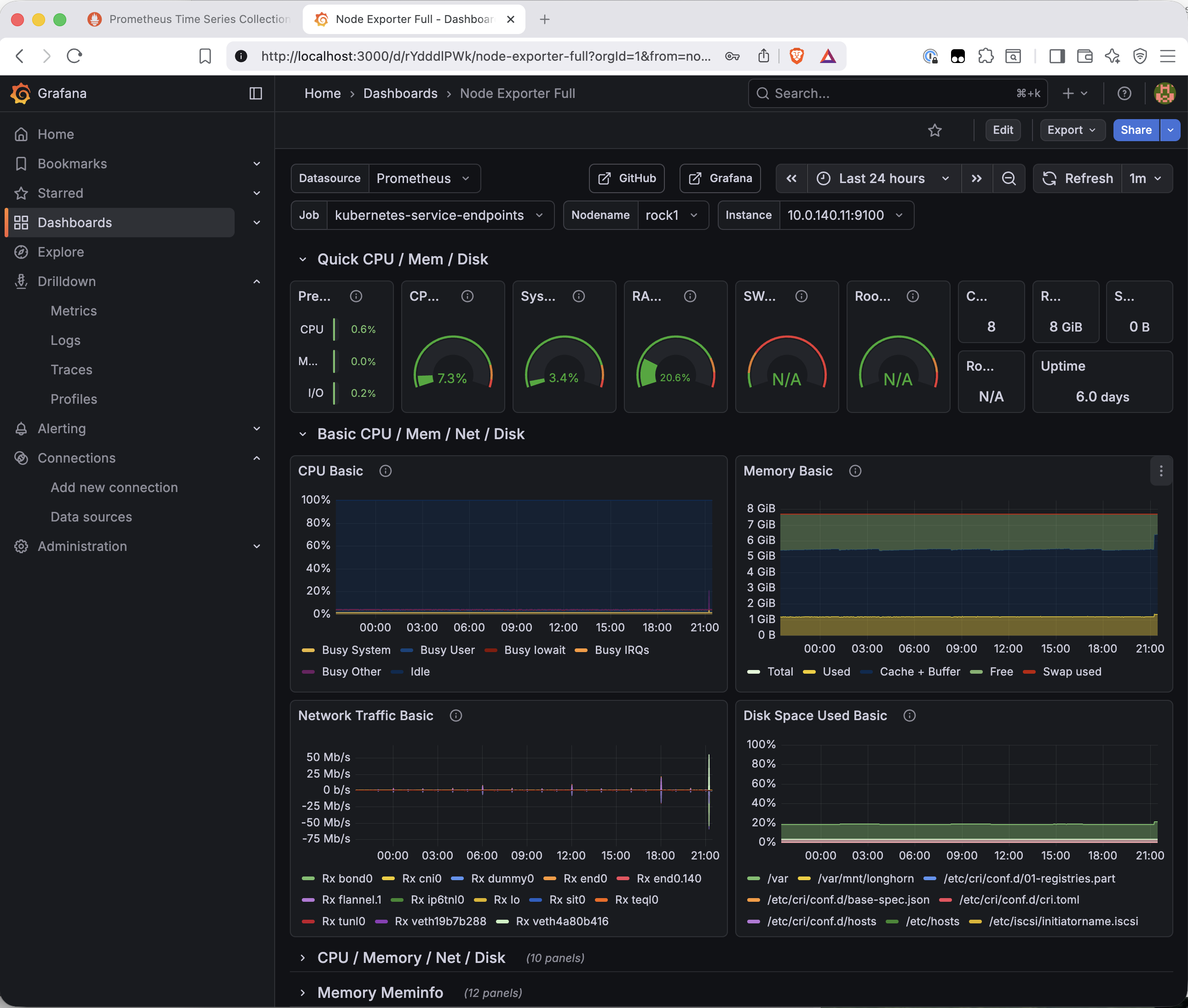 Grafana Node Exporter Full dashboard showing rock1 node with CPU at 0.6%, memory at 20.6%, 6 days uptime, and time-series graphs for CPU usage, memory, network traffic, and disk space across a 24-hour window