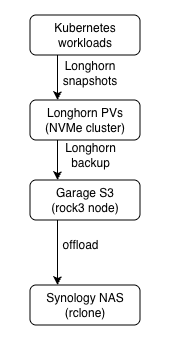 Backup flow diagram showing three stages: Longhorn PVs on the NVMe cluster, backed up to Garage S3 on rock3, then offloaded to the Synology NAS via rclone
