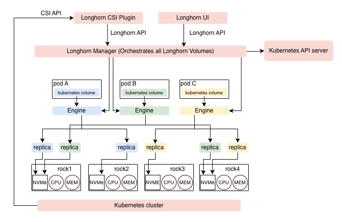 Longhorn architecture diagram adapted for the Bletchley cluster, showing three example volumes with colour-coded engines and replicas across four nodes