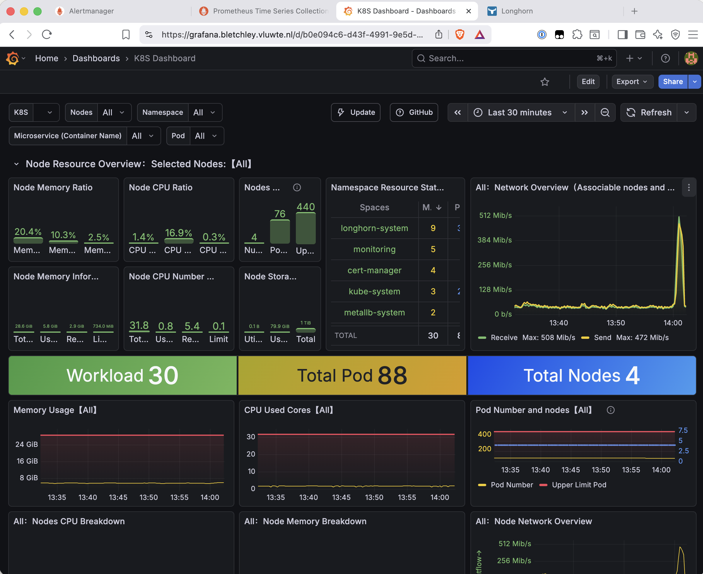 Grafana network overview panel showing network traffic over 30 minutes with a sharp spike at 14:00 reaching 508 Mib/s receive and 472 Mib/s send maximum values