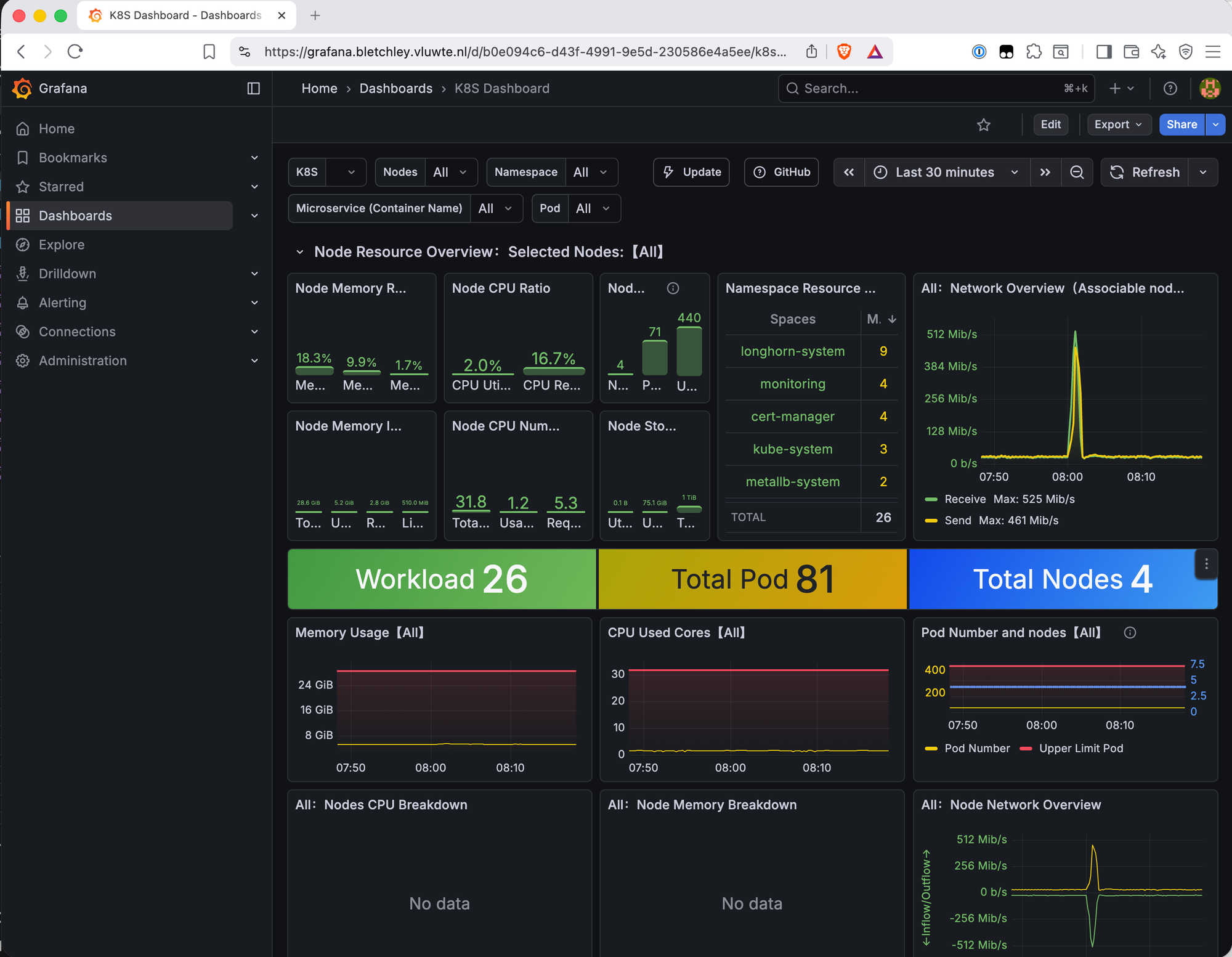 Kubernetes K8S Dashboard showing node resource overview with 4 nodes, namespace resource counts, network overview with a traffic spike to 525 Mb/s, workload count of 26, total pod count of 81, and total nodes 4