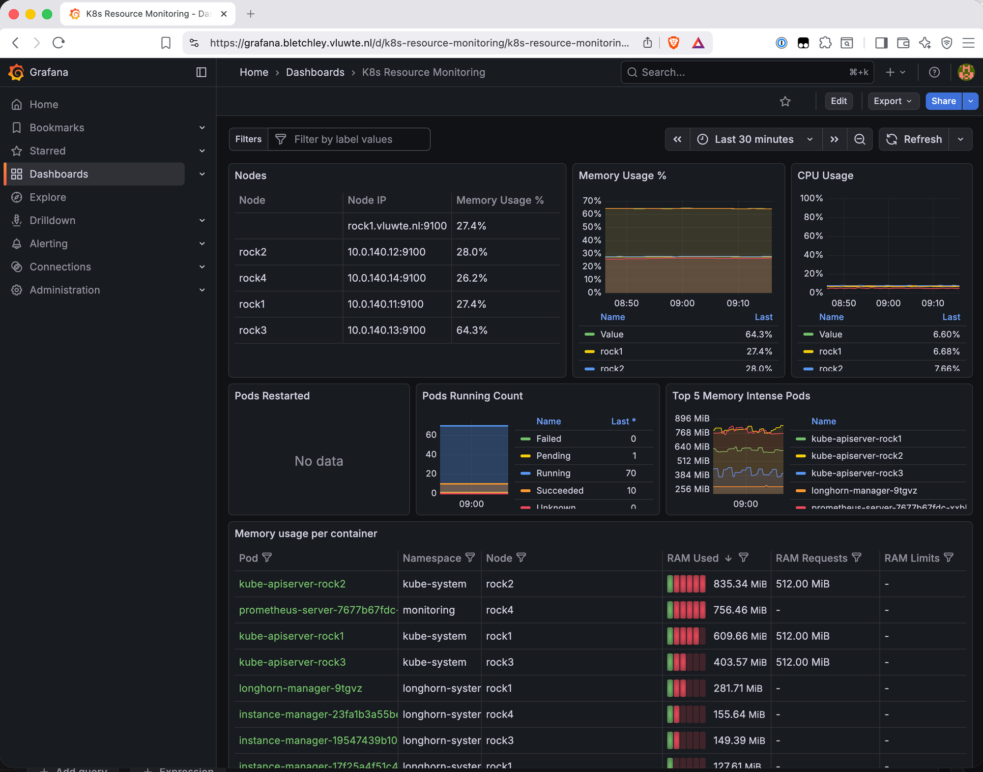Kubernetes Resource Monitoring dashboard showing node information table with all four nodes, memory usage percentages, CPU core counts, disk totals, and a memory usage per container table sorted by RAM consumption