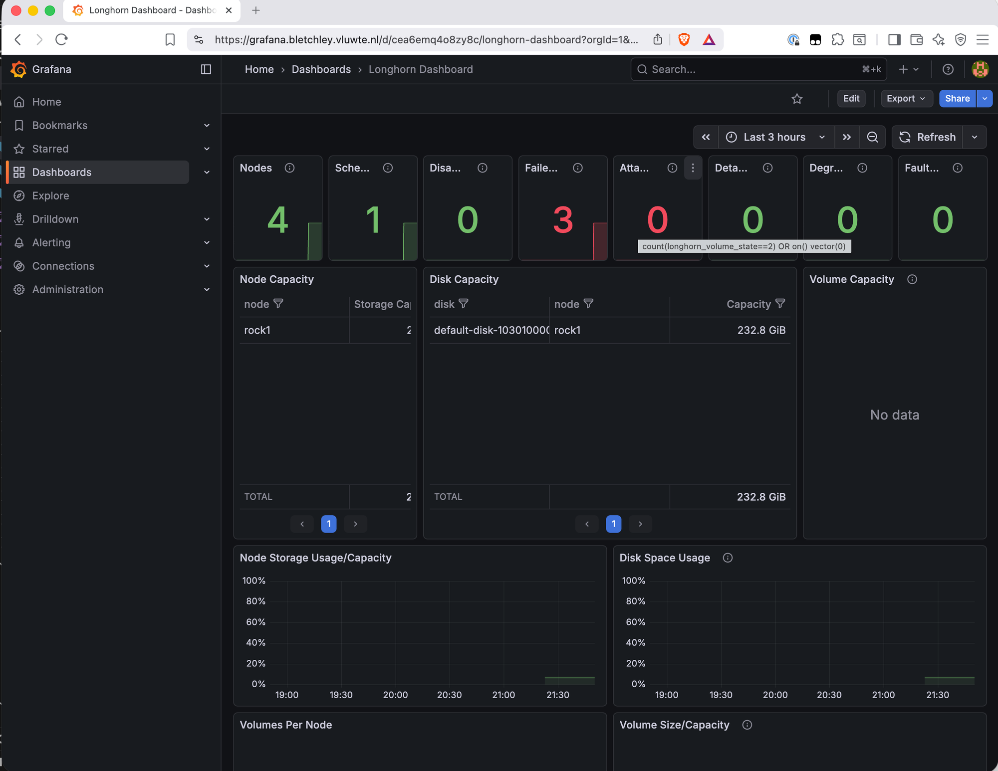Longhorn Grafana dashboard showing Nodes 4, Scheduled 1, Failed 3 in red, with Node Capacity table listing only rock1 and Disk Capacity showing only rock1's 232.8 GiB disk