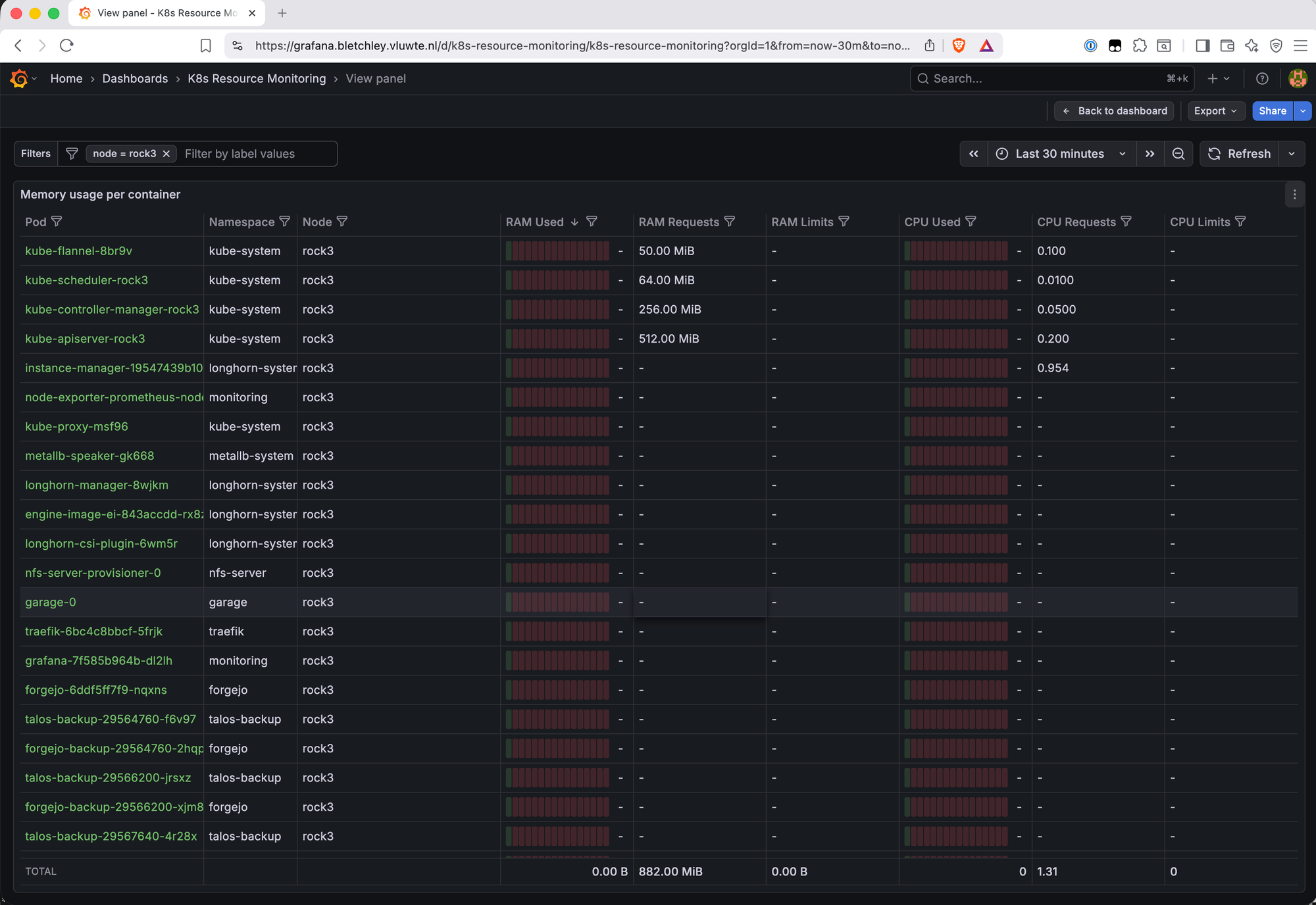 Memory usage per container table filtered to rock3, showing 22 pods including kube-apiserver with 512 MiB requested, kube-controller-manager with 256 MiB, garage, grafana, forgejo, traefik, nfs-server-provisioner, and multiple longhorn components