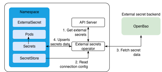 Diagram showing the External Secrets Operator flow: ESO reads the ExternalSecret (step 1), reads connection config from the SecretStore (step 2), fetches secret data from OpenBao (step 3), and upserts the data into a Kubernetes Secret consumed by pods (step 4). All resources except OpenBao live within the Kubernetes namespace boundary.
