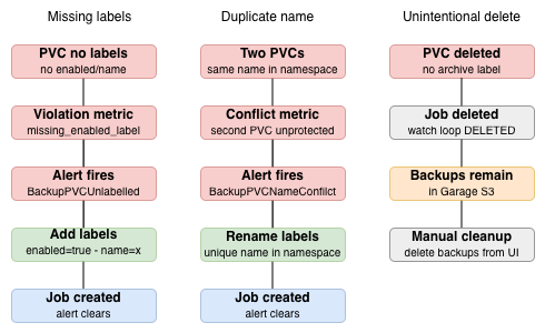Three-column diagram showing alert and correction flows for: missing labels (violation metric fires, BackupPVCUnlabelled alert, add labels, job created, alert clears), duplicate name (conflict metric fires, BackupPVCNameConflict alert, rename label, job created, alert clears), and unintentional delete (job deleted by watch loop, backups remain in S3, manual cleanup required).