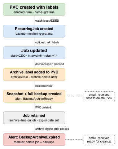 Flowchart showing the normal lifecycle of a PVC from creation with labels, through RecurringJob creation and optional updates, to archive label added, full backup triggered, PVC deleted, job retained, and finally archive expiry alert with manual cleanup.