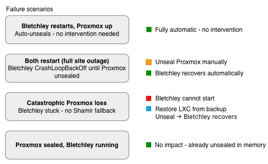 Four failure scenarios shown as boxes with colour-coded outcomes. Bletchley restarts Proxmox up: green fully automatic no intervention. Both restart full site outage: amber unseal Proxmox manually, green Bletchley recovers automatically. Catastrophic Proxmox loss: red Bletchley cannot start, blue restore LXC from backup unseal then Bletchley recovers. Proxmox sealed Bletchley running: green no impact already unsealed in memory.