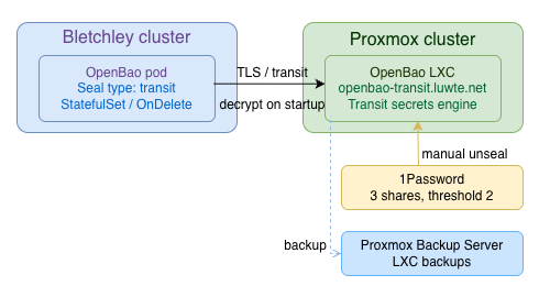 Architecture diagram showing Bletchley cluster on the left containing an OpenBao pod with seal type transit and StatefulSet OnDelete update strategy, connected via a TLS/transit decrypt on startup arrow to the Proxmox cluster on the right containing OpenBao LXC 501 at openbao-transit.luwte.net running the Transit secrets engine. Below the Proxmox cluster, 1Password provides manual unseal with 3 shares threshold 2, and below that Proxmox Backup Server stores LXC backups.