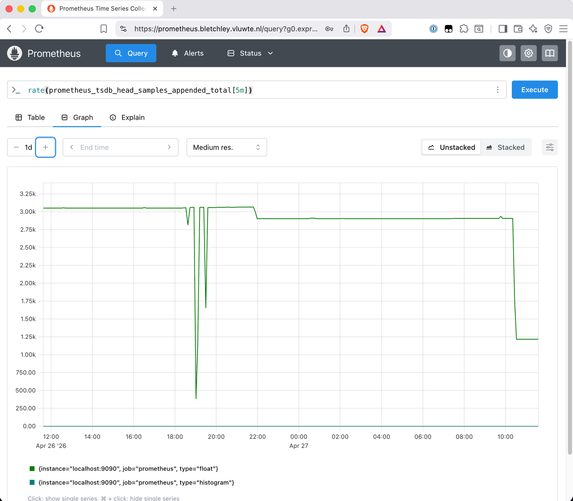 Prometheus graph of rate(prometheus_tsdb_head_samples_appended_total[5m]) over 24 hours, showing a stable baseline around 3,000 samples per second from Apr 26 through to approximately 18:00, then a brief dip during configuration changes, a partial drop to around 2,800 after the first change, and a final sharp drop to around 1,200 samples per second at 10:00 on Apr 27