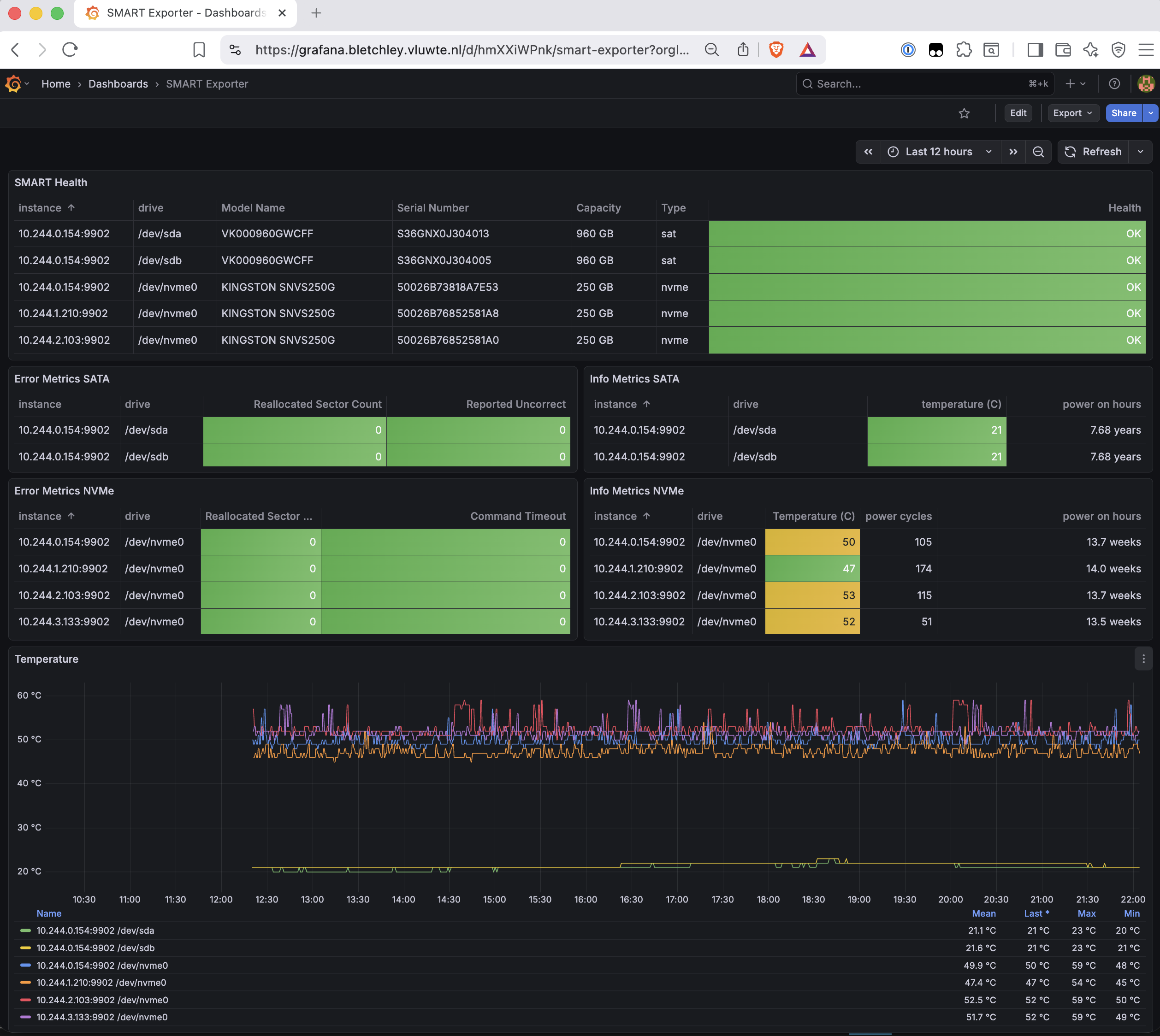 Full SMART Exporter Grafana dashboard showing six panels: SMART Health table with sat and nvme drives all OK, Error Metrics SATA and Error Metrics NVMe tables showing all zeros, Info Metrics SATA showing 21°C and 7.68 years uptime, Info Metrics NVMe showing 49-53°C temperatures and 13-14 weeks uptime, and the Temperature timeseries at the bottom