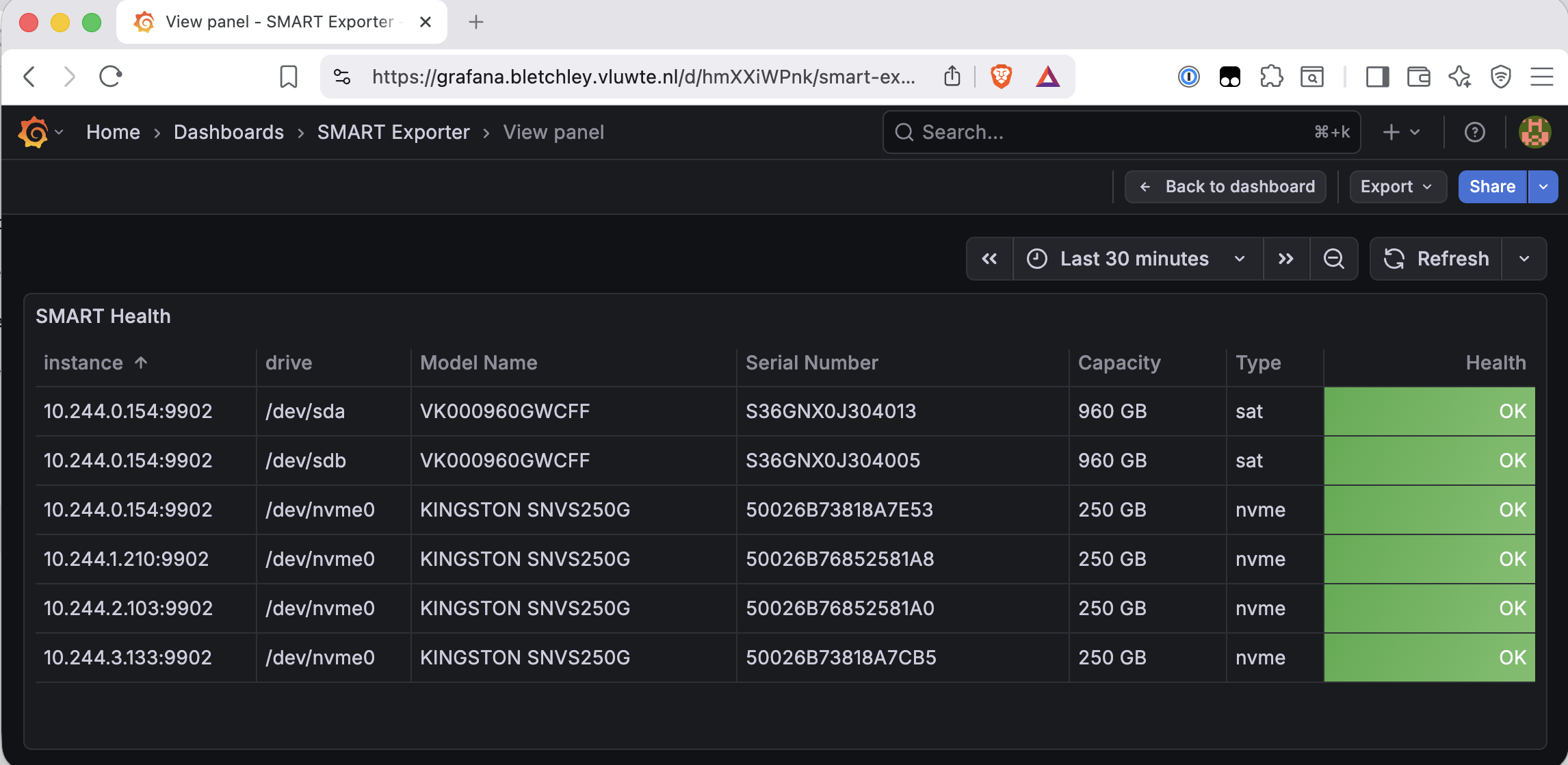 Grafana SMART Health table showing only sat and nvme drives — two VK000960GWCFF SATA drives and four Kingston SNVS250G NVMe drives, all health OK