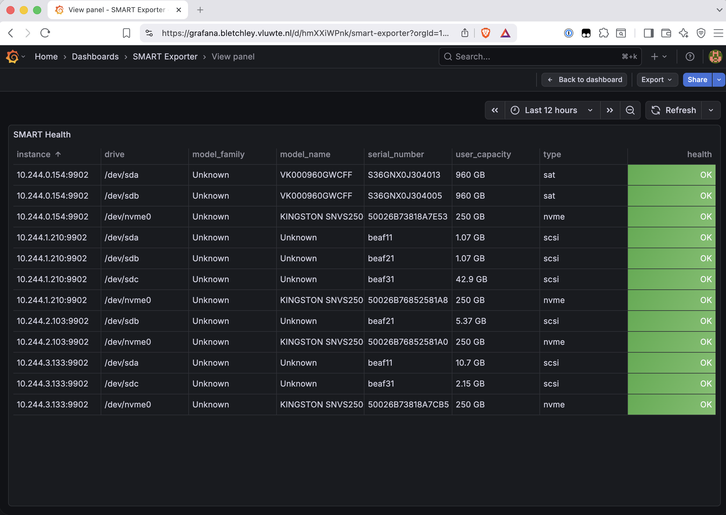 Grafana SMART Health table showing three sat drives on 10.244.0.154:9902, and scsi type devices with serial numbers beaf11, beaf21, beaf31 on other pod IPs, all showing health OK