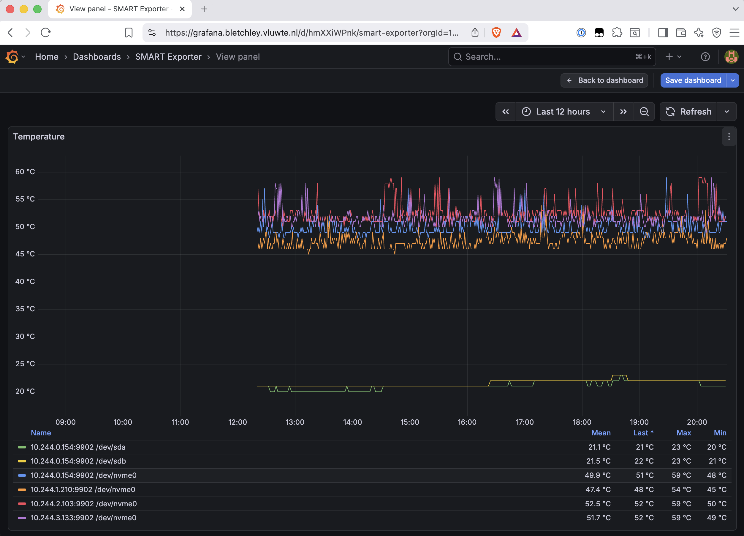 Grafana temperature timeseries showing six drive lines over 12 hours. Two green lines flat at 20-23°C at the bottom for SATA drives, four coloured lines for NVMe drives clustering between 45 and 59°C, with the mean, last, max and min values shown in a legend below