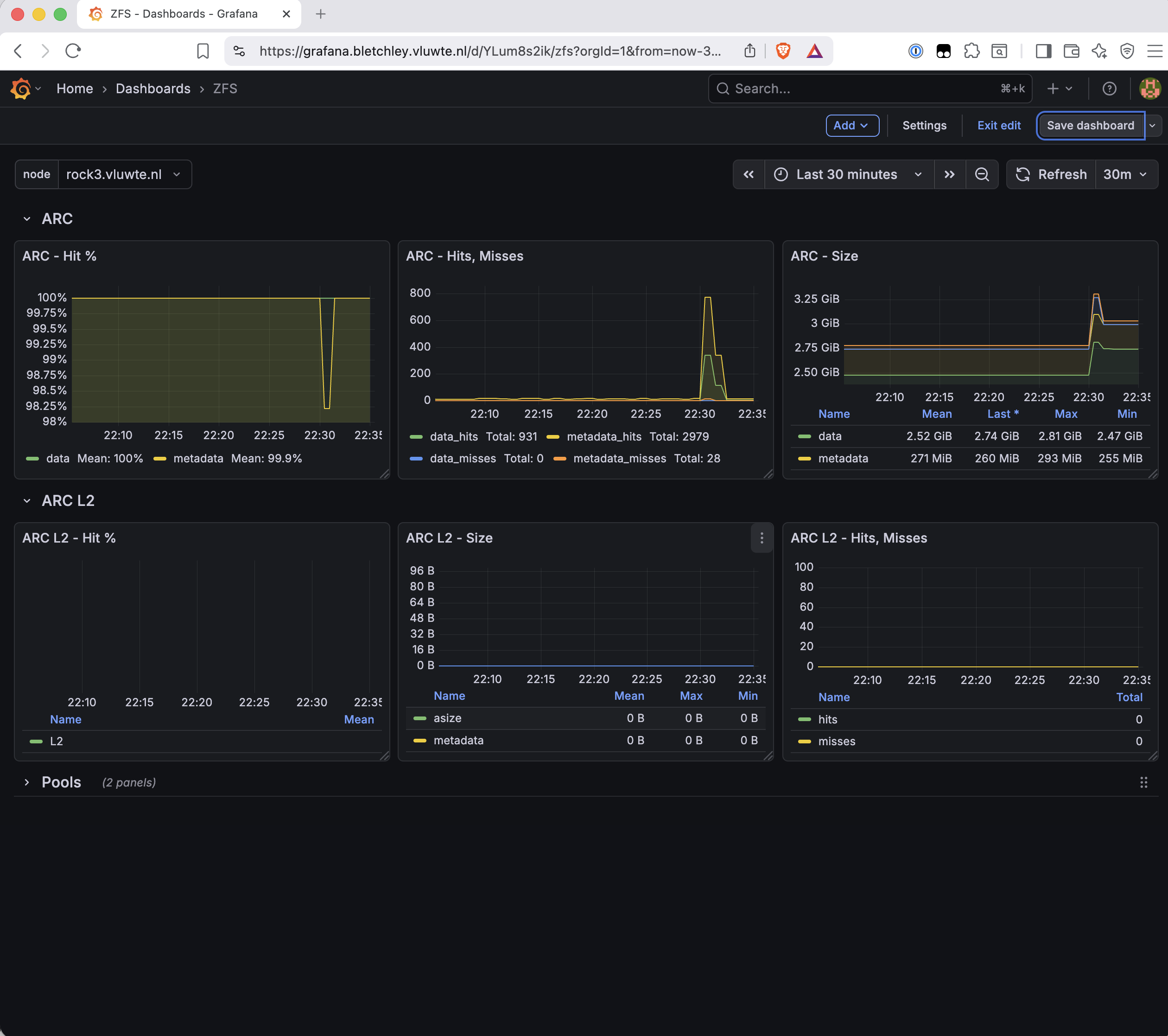 ZFS Grafana dashboard showing ARC Hit % panel at 100% for data and 99.9% for metadata, ARC Hits and Misses panel with data hits at 931 and misses at 0, ARC Size panel showing data at 2.74 GiB and metadata at 260 MiB, and below that ARC L2 panels all showing zero values, with a collapsed Pools section at the bottom labelled 2 panels