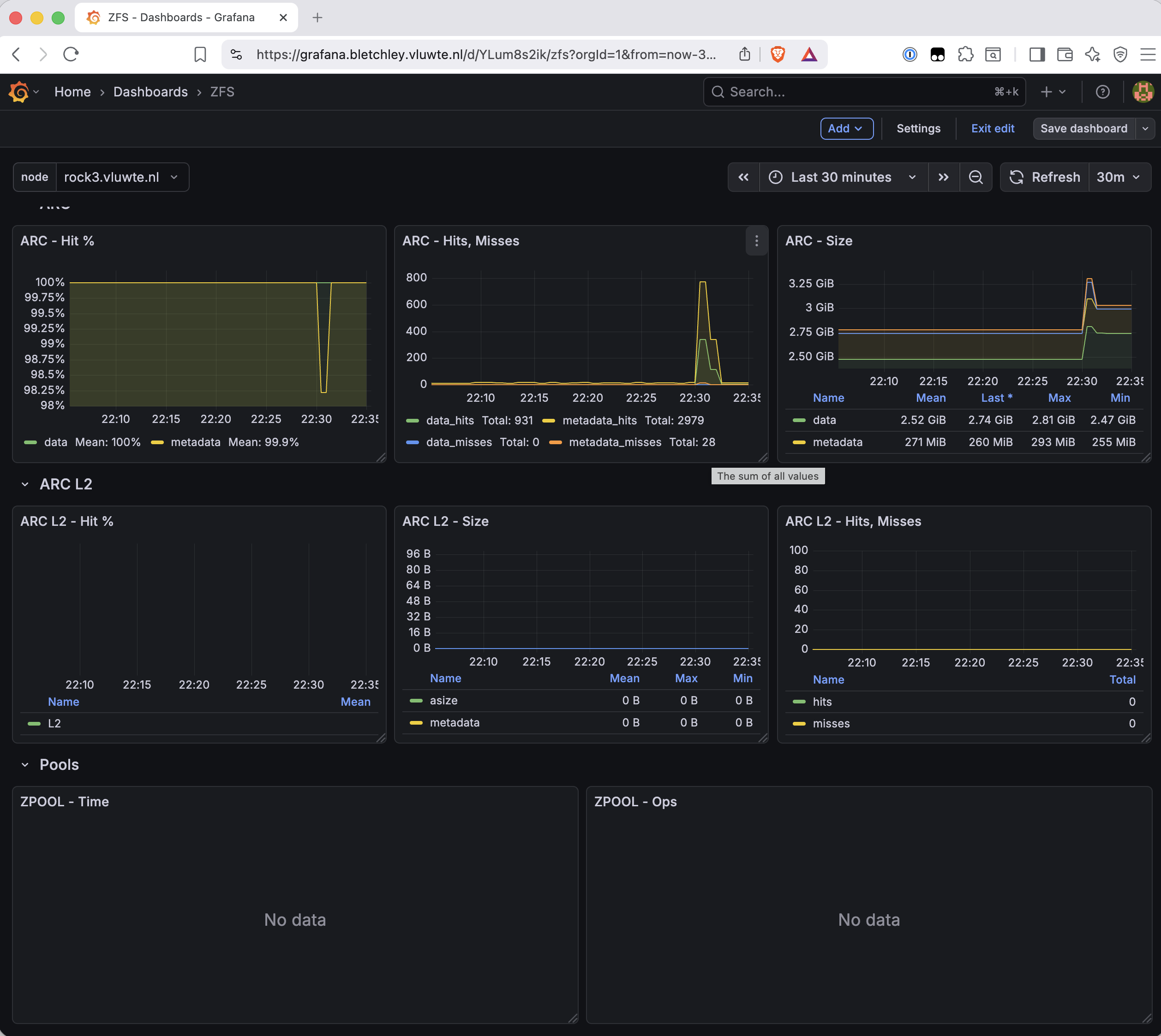 Grafana dashboard Pools section showing two panels both with No data message: ZPOOL - Time on the left and ZPOOL - Ops on the right