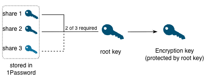 Diagram showing three Shamir key shares stored in 1Password, with shares 1 and 2 combining (2 of 3 required) to reconstruct the root key, which in turn protects the encryption key. Share 3 is shown with a dashed line indicating it is not needed