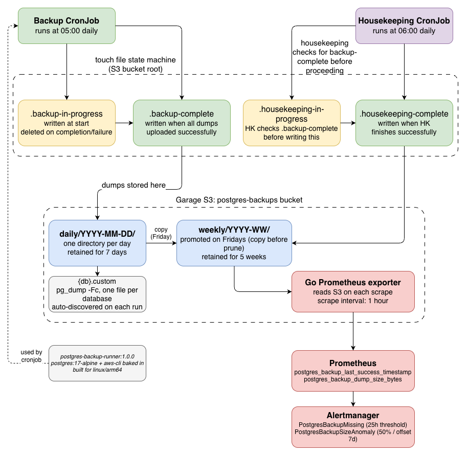 Architecture diagram showing the backup CronJob dumping to Garage S3, the housekeeping CronJob performing rotation, and the Go exporter reading from S3 and exposing metrics to Prometheus