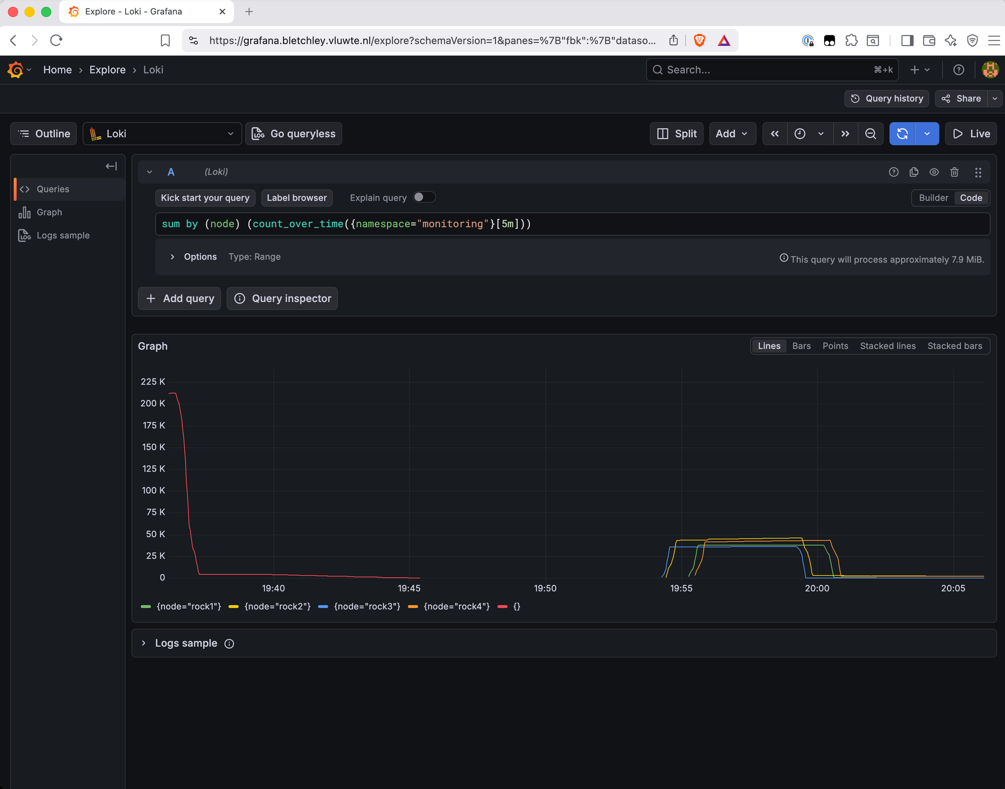 Grafana Loki Explore graph showing log count over time by node for the monitoring namespace. A large spike of over 200,000 log lines appears at the left before dropping to zero, followed by a gap, then four flat lines appearing together around 19:54 representing each cluster node collecting its own logs at a steady rate, before dropping sharply at 20:01 to four low steady lines indicating proper node-local filtering