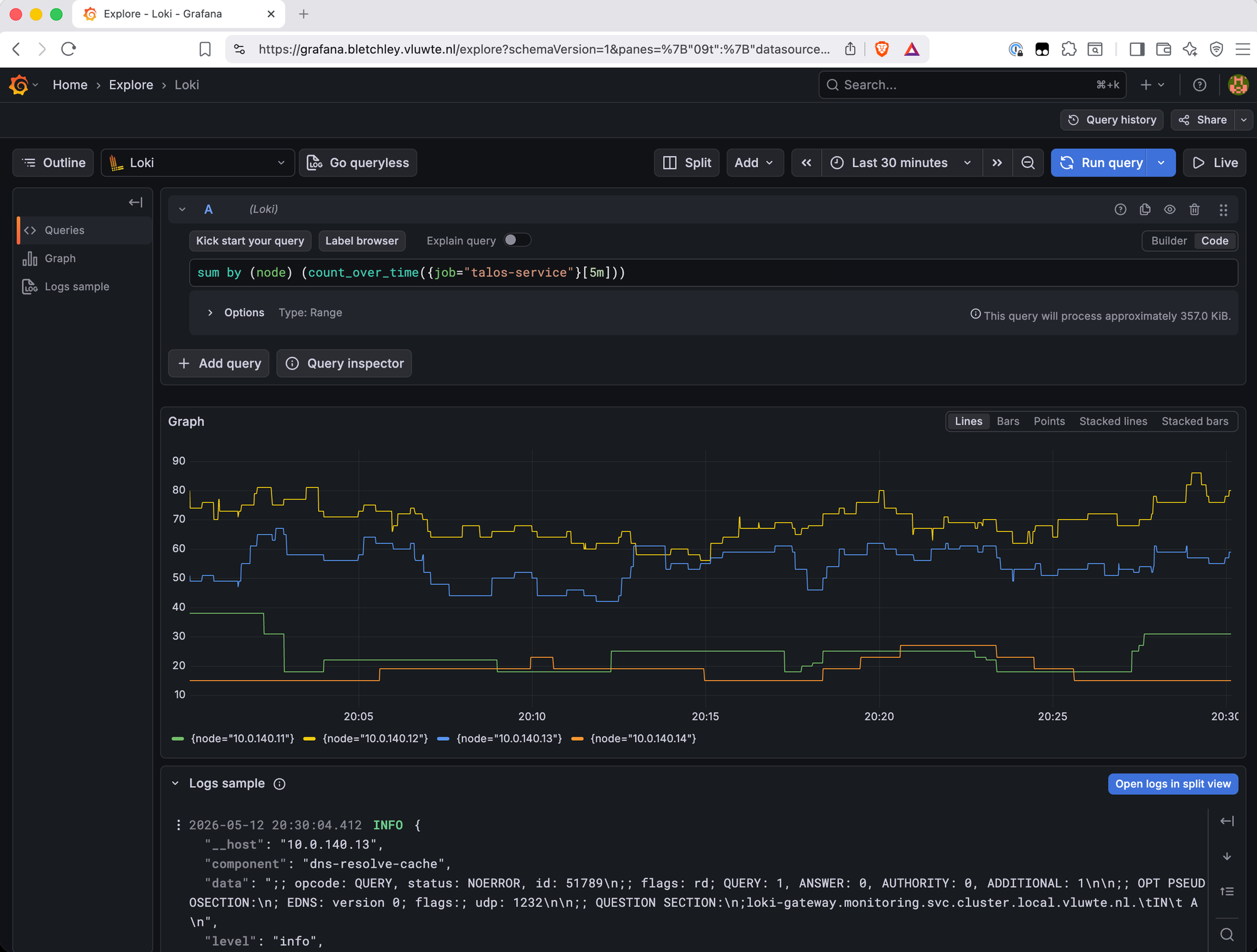 Grafana Loki Explore showing a metric graph for the query sum by node of count_over_time with job equals talos-service over 5 minutes. Four lines represent the four cluster nodes by IP: 10.0.140.11 in green, 10.0.140.12 in yellow, 10.0.140.13 in blue, and 10.0.140.14 in orange. The two upper lines sit between 50 and 90 log lines per interval while the two lower lines run between 10 and 30, all four steady throughout the 30-minute window. A log sample below shows a dns-resolve-cache INFO entry from node 10.0.140.13.