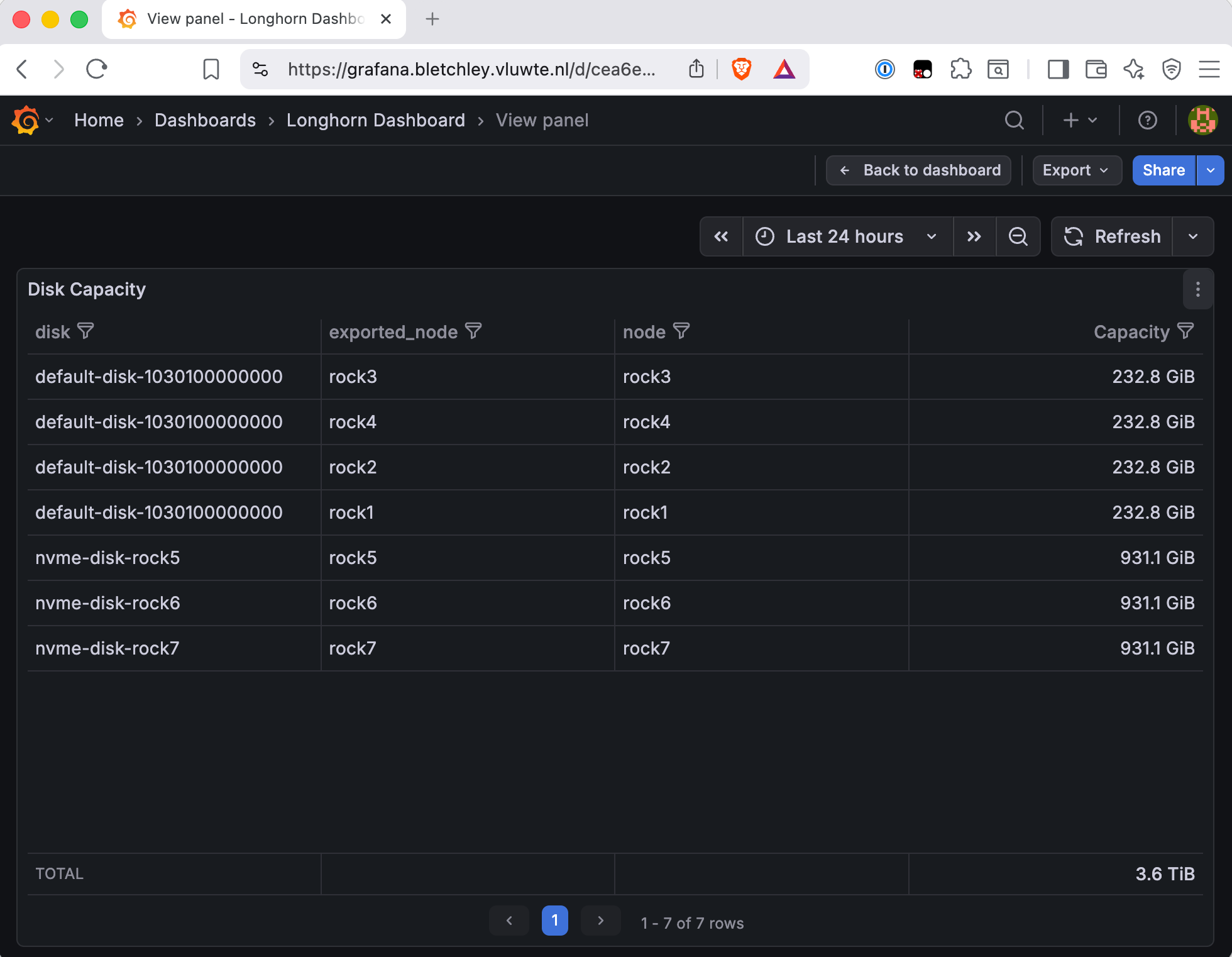 Grafana Longhorn Dashboard Disk Capacity panel showing seven rows: rock1 through rock4 each with default-disk-1030100000000 at 232.8 GiB, and rock5, rock6, rock7 each with nvme-disk at 931.1 GiB, totalling 3.6 TiB