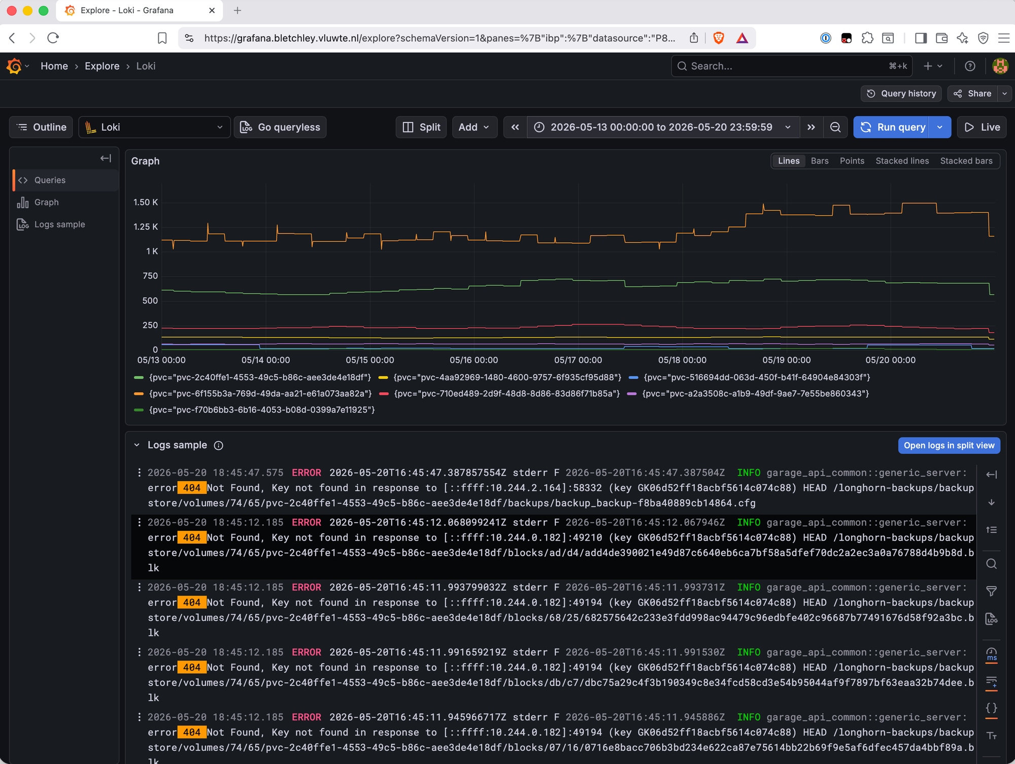 Grafana Loki Explore showing a metric graph of Garage 404s summed by PVC over the full May 13 to May 20 window. Seven coloured lines are visible, with the Loki storage PVC pvc-2c40ffe1 as the dominant orange line running at around 1.25K per day. The other six PVCs run at lower rates between 50 and 600 per day. The log sample below shows HEAD requests for block files and backup config files all returning 404 Not Found.
