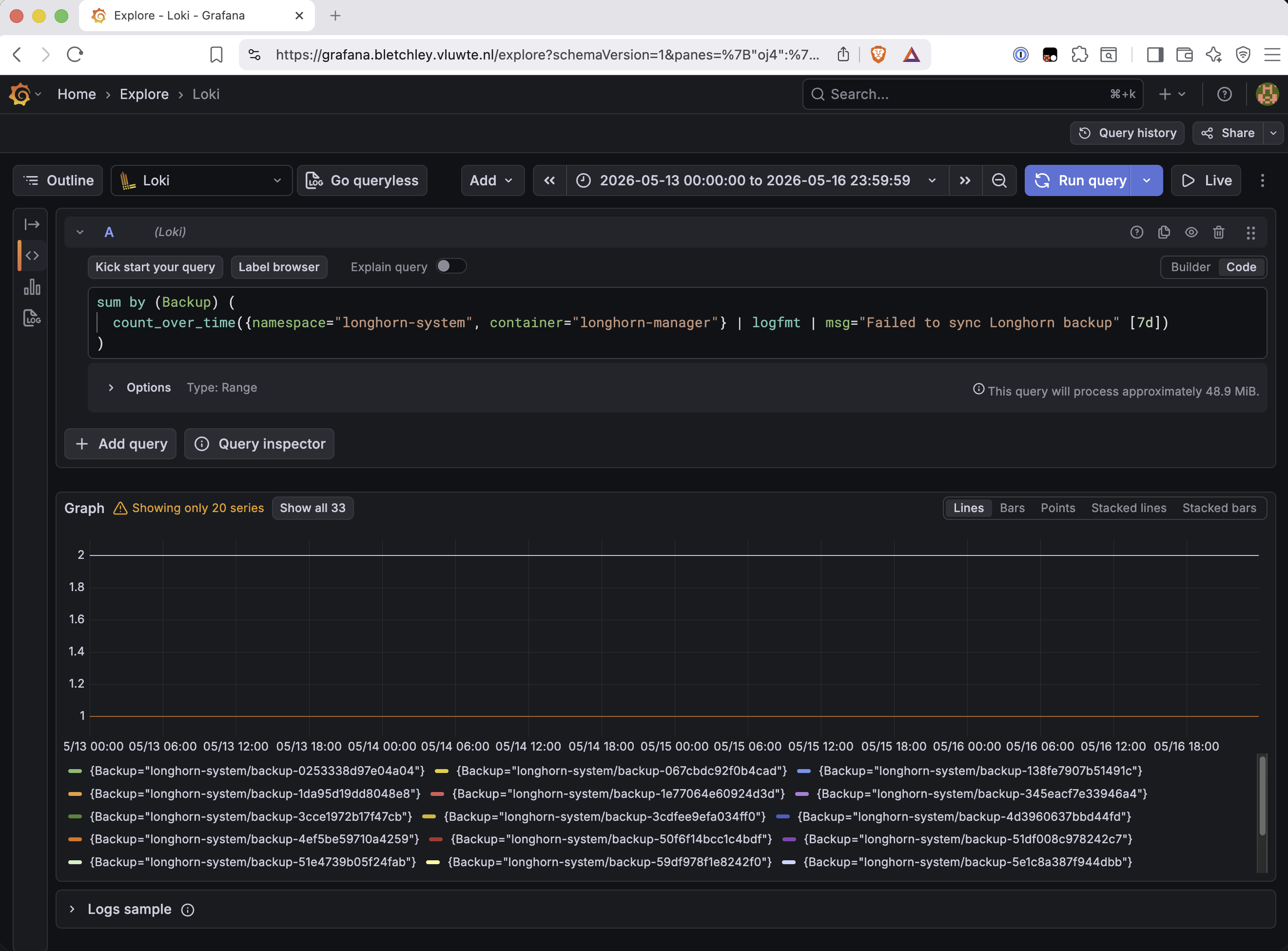 Grafana Loki Explore showing a metric graph for sum by Backup of count over time in longhorn-system for the "Failed to sync Longhorn backup" message. The graph shows 33 separate coloured series, all flatlined at or near 1-2, with a note at the top reading "Showing only 20 series / Show all 33". No series exceeds 2. The time range is 2026-05-13 00:00:00 to 2026-05-16 23:59:59.
