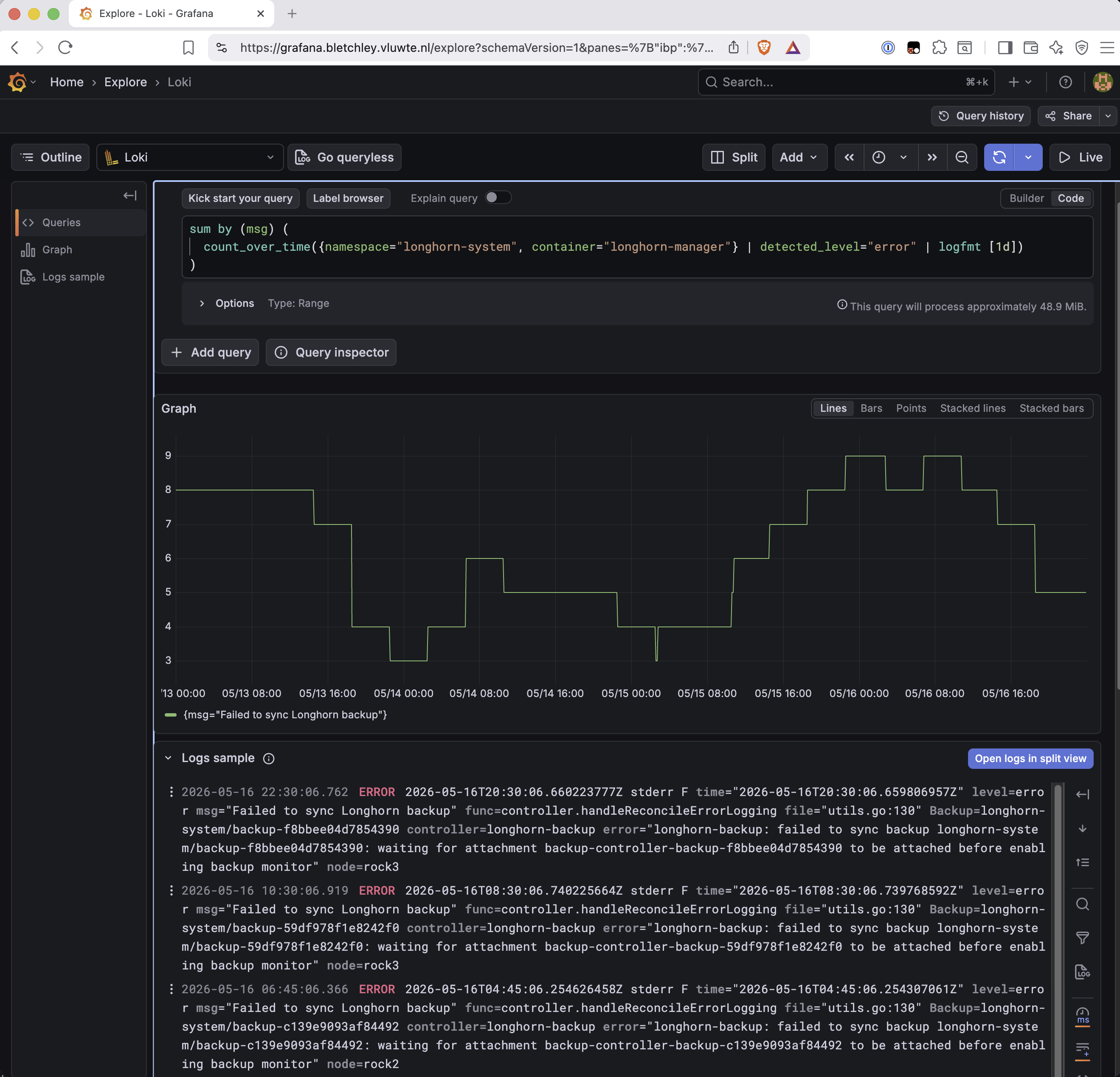 Grafana Loki Explore showing a metric graph for sum by msg of count over time in longhorn-system. A single green line labelled msg equals "Failed to sync Longhorn backup" runs at a consistent 3-9 per day across the full window from May 13 to May 16, with no spikes. Below the graph, a log sample shows an ERROR entry reading "Failed to sync Longhorn backup" with an error detail of "waiting for attachment backup-controller-backup- to be attached before enabling backup monitor", and the node field showing rock3.