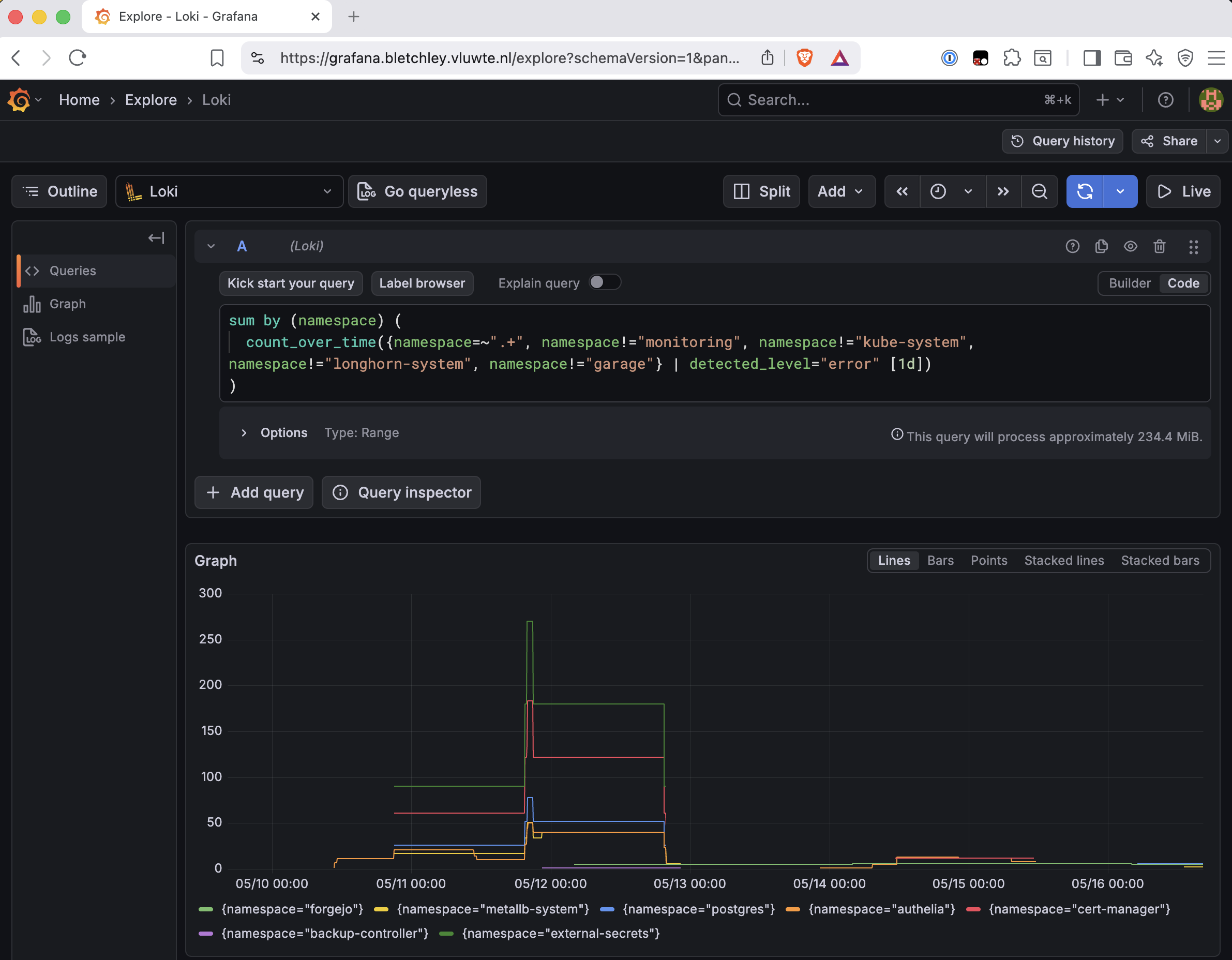 Grafana Loki Explore showing the same metric query with kube-system, longhorn-system, and garage excluded. The y-axis now reaches only 300. A clear spike is visible around May 12 across forgejo, cert-manager, authelia, metallb-system, postgres, backup-controller, and external-secrets, dropping sharply to near-zero after May 13. The query is visible in the editor excluding the three high-volume namespaces.