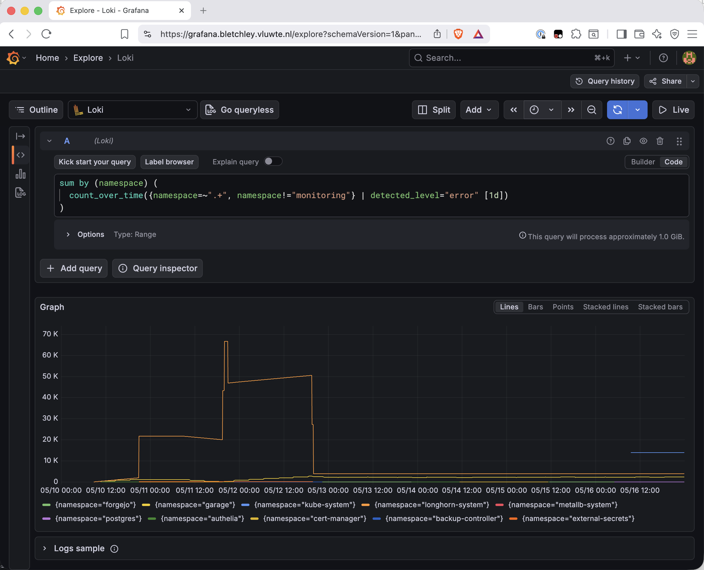 Grafana Loki Explore showing a metric graph of error count over time summed by namespace, excluding only the monitoring namespace. The graph is dominated by a large orange spike from longhorn-system reaching around 65K around May 12, with kube-system as a secondary blue line. All other namespaces are barely visible at this scale. The x-axis runs from May 10 to May 16.