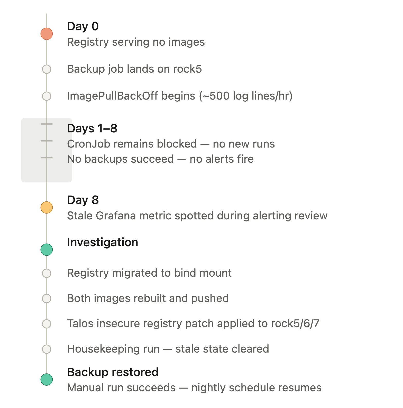 Timeline showing the eight-day backup failure: registry serving no images on day 0, ImagePullBackOff begins, silent period across days 1–8 with no backups and no alerts, stale Grafana metric spotted on day 8, investigation steps, backup restored