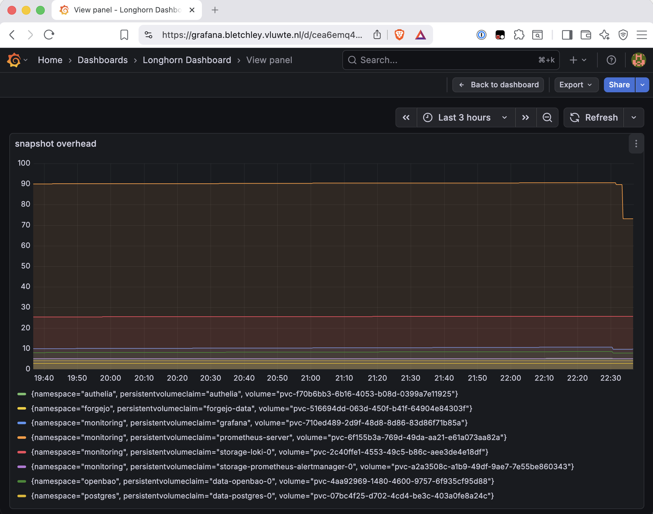 Grafana snapshot overhead panel showing prometheus-server dropping from ~90% to ~73% at the manual trim point, then to ~70% at the 03:15 daily trim, with the 7-day window showing the gradual descent continuing