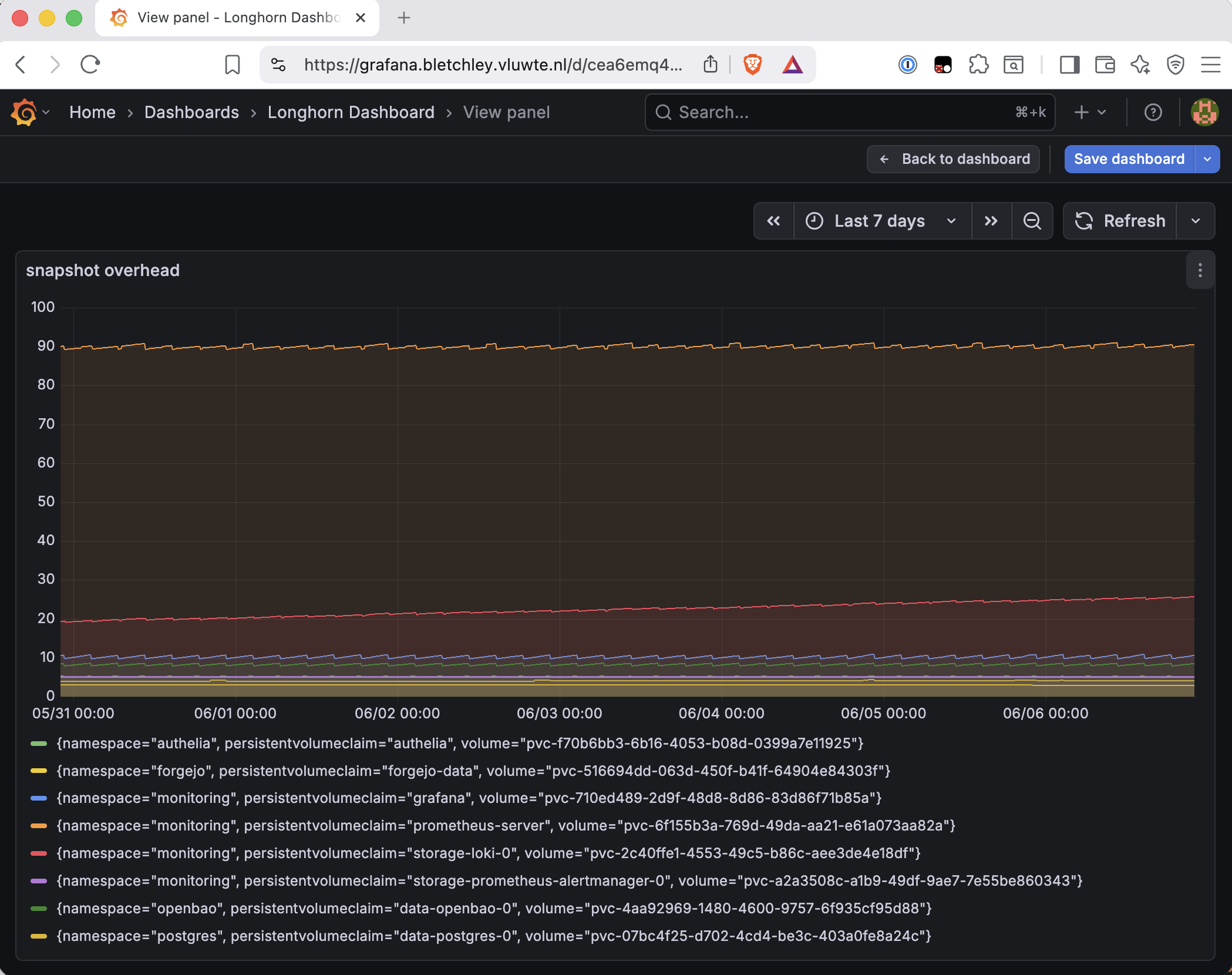 Grafana Longhorn Dashboard snapshot overhead panel showing prometheus-server at ~90% for the entire 7-day window, storage-loki-0 climbing from ~19% to ~25%, and all other volumes flat near zero