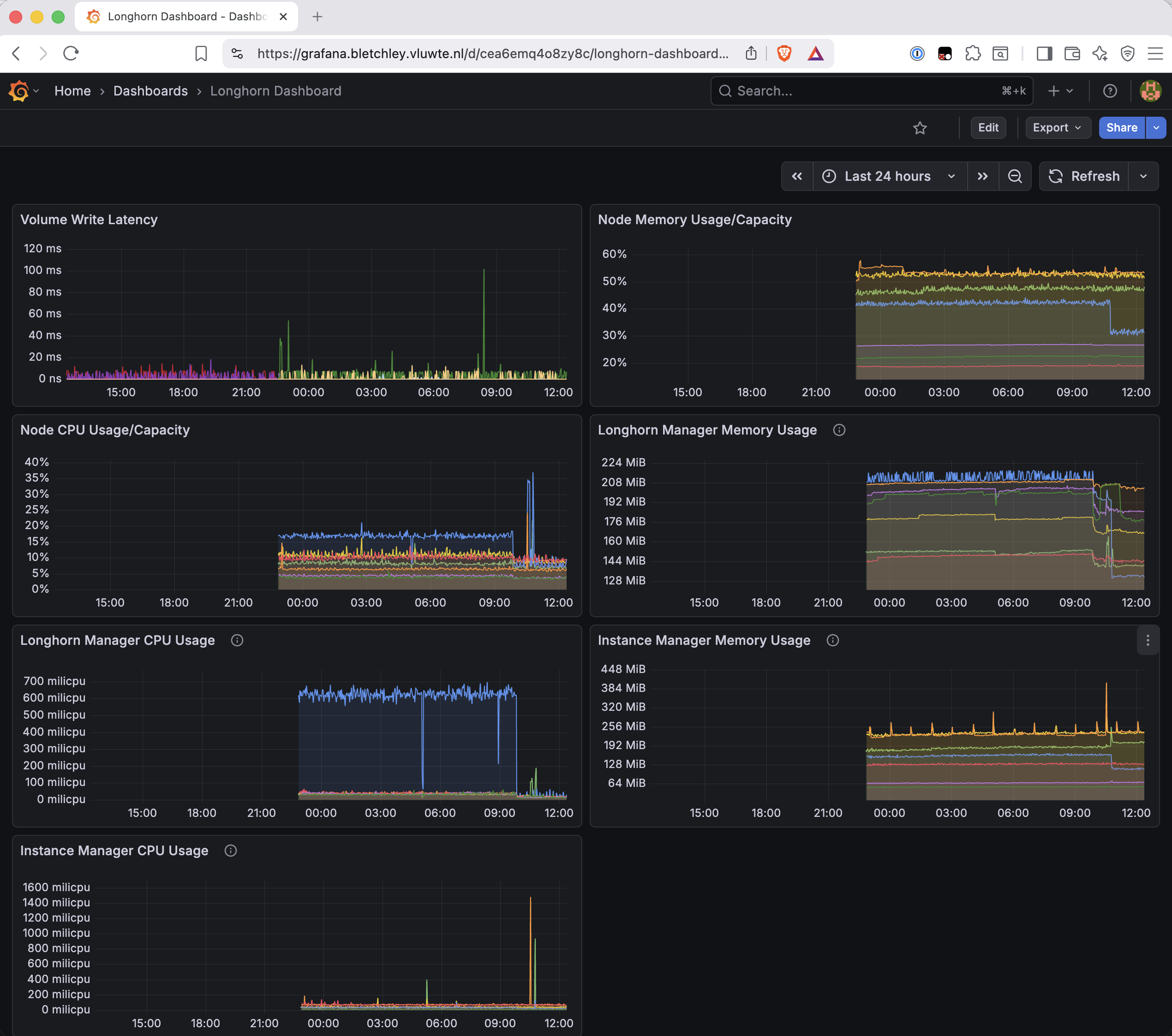 Grafana Longhorn Dashboard showing 24 hours of data across six panels: Volume Write Latency, Node Memory Usage/Capacity, Node CPU Usage/Capacity, Longhorn Manager Memory Usage, Longhorn Manager CPU Usage, and Instance Manager CPU Usage. All panels show continuous data populating from around 22:50 on June 13 onwards, confirming the metrics-server fix is holding.