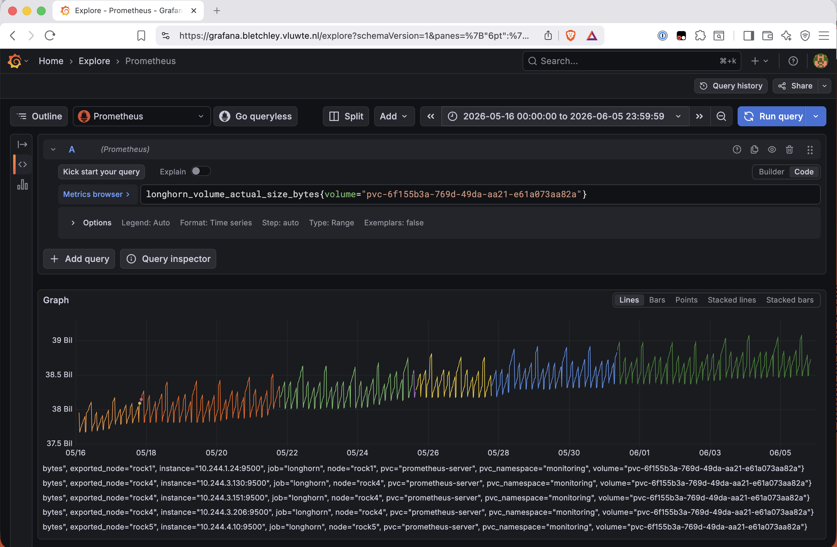 Grafana Longhorn dashboard showing rising allocation over time with a sawtooth pattern — allocation spikes during backup cycles and the floor never returns to its previous level