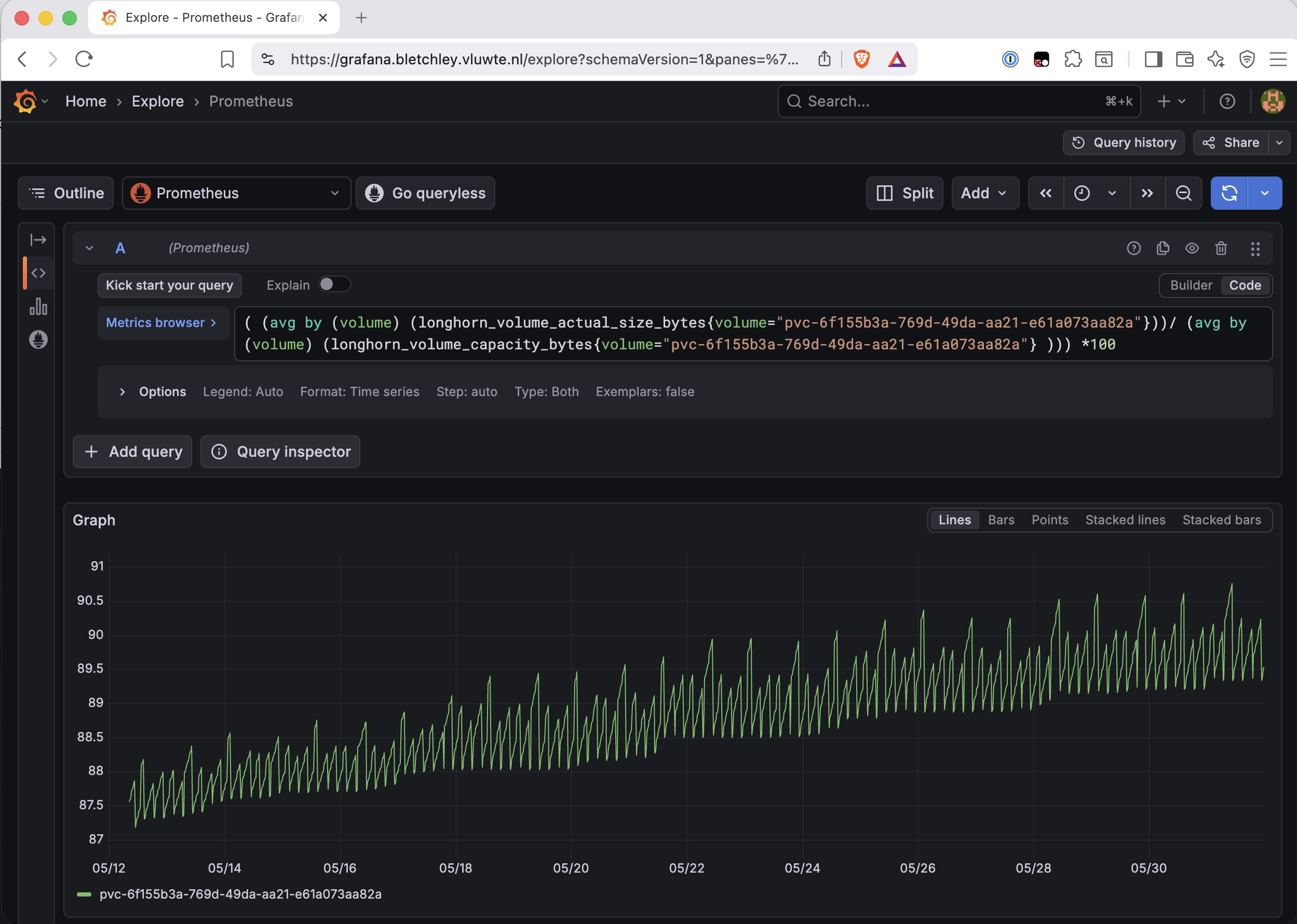 Grafana Explore showing a Prometheus query of longhorn_volume_actual_size_bytes divided by longhorn_volume_capacity_bytes multiplied by 100 for the prometheus-server volume, plotted as a percentage from May 12 to May 30. The graph shows a sawtooth pattern with the floor rising from approximately 87.5% on May 12 to around 89.5–90.5% by May 30. Each spike represents a backup run writing data; the floor between spikes never returns to its previous low.