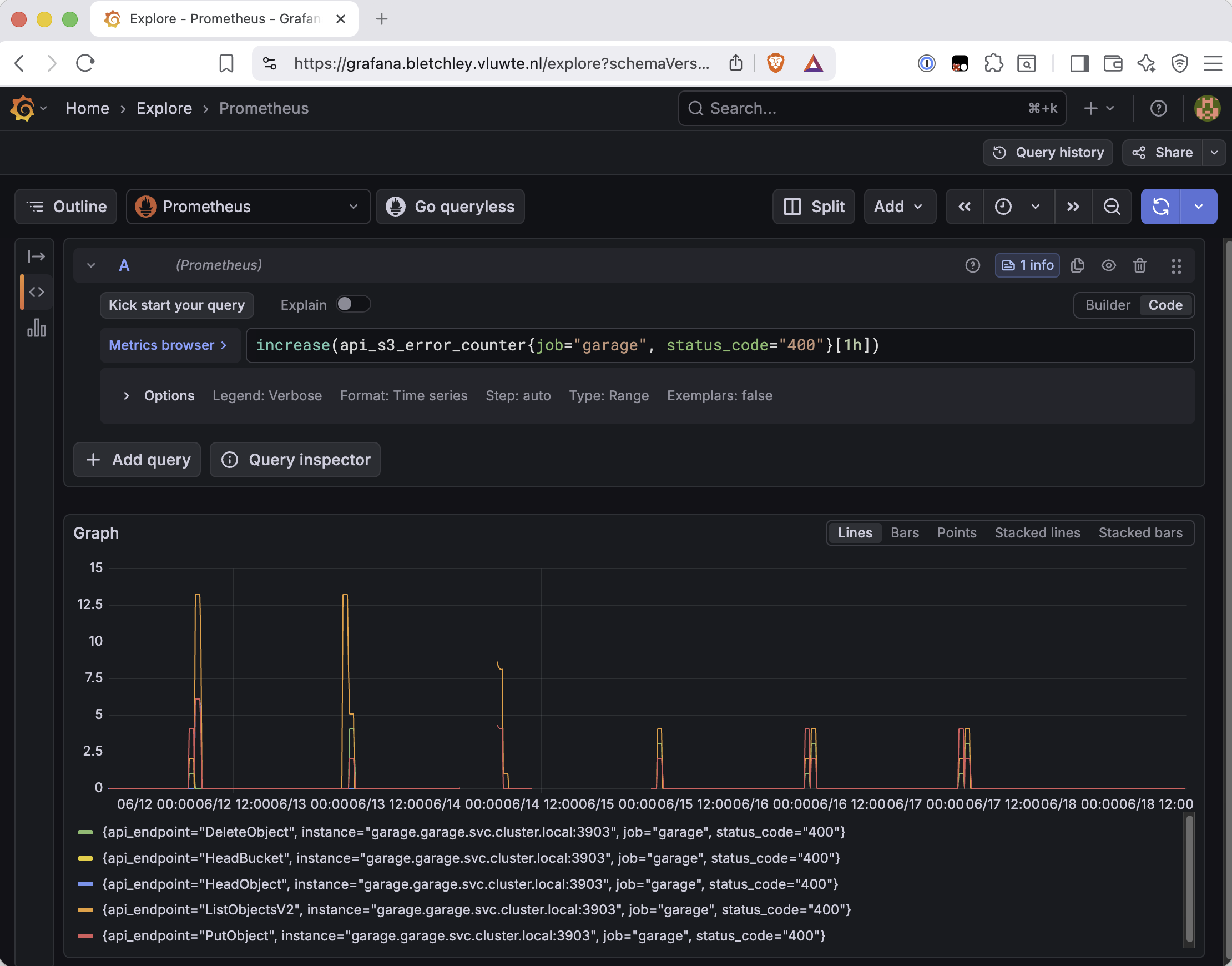 Grafana Prometheus Explore showing a time series graph of increase in api_s3_error_counter with status_code 400 for the Garage job over a 7-day window. Several sharp spikes appear, each reaching roughly 13 on the y-axis, occurring once daily with one missing day, with no errors after June 17.