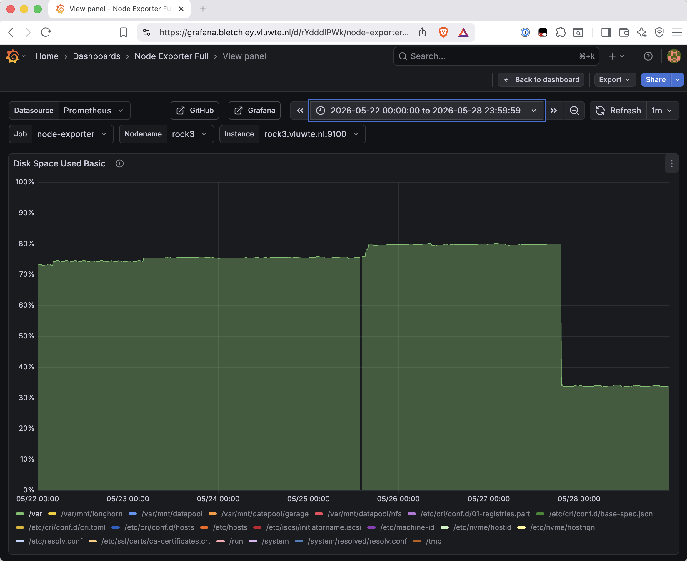 Grafana Node Exporter Full dashboard showing Disk Space Used Basic panel for rock3, filtered to May 22–28 2026. The /var filesystem line shows a green area filling from around 73% on May 22, rising to approximately 79% around May 25-26, then dropping sharply to around 33% on May 28 after log rotation ran.
