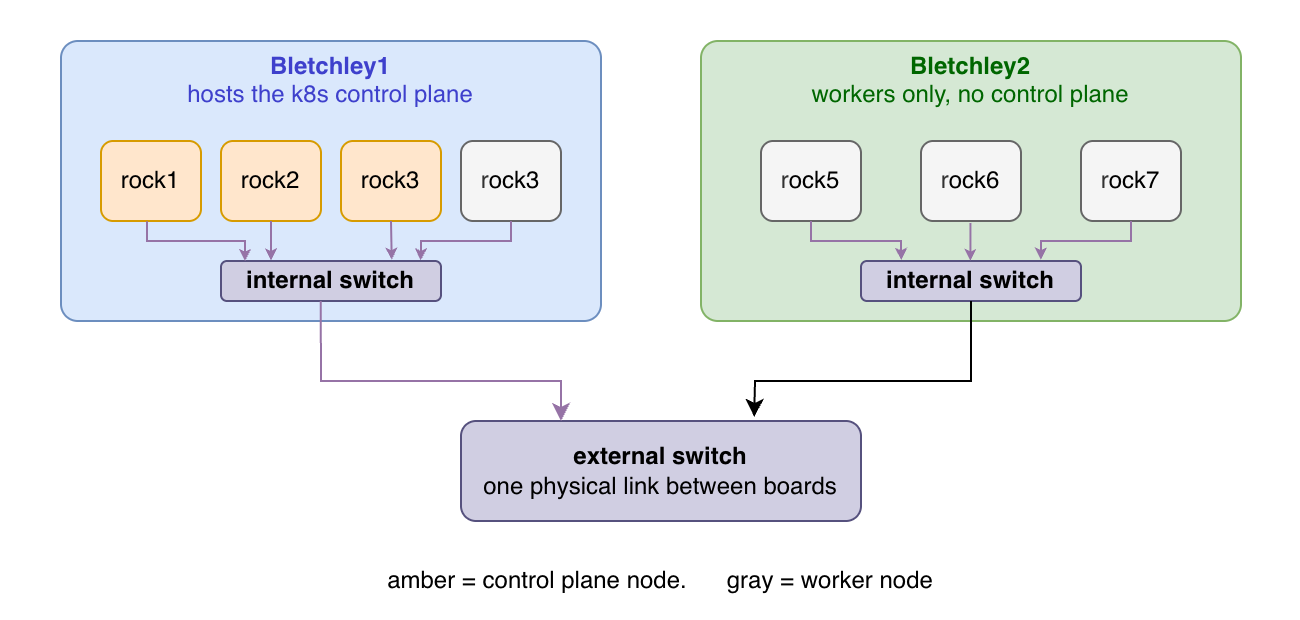 Diagram of the two TuringPi boards. Bletchley1 has four nodes — rock1, rock2, and rock3 running the Kubernetes control plane, and rock4 as a worker. Bletchley2 has three worker-only nodes, rock5 through rock7, connected to bletchley1 only through a network switch.