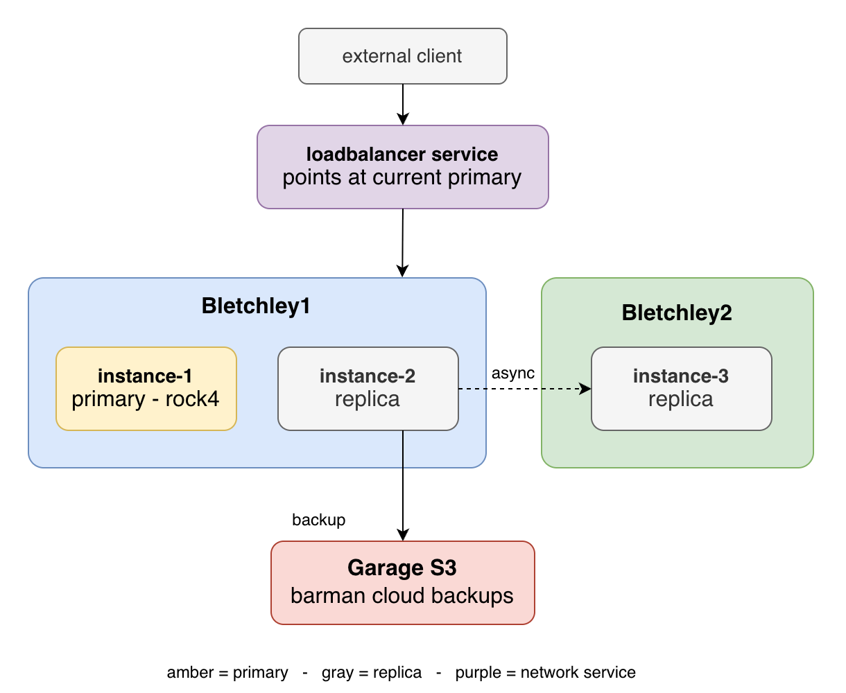 Full architecture diagram. An external client connects through a dedicated LoadBalancer service that always points at the current primary. Bletchley1 hosts instance-1, the primary on rock4, and instance-2, a replica. Bletchley2 hosts instance-3, a replica, connected via asynchronous replication. A replica ships continuous backups to Garage S3 via the Barman Cloud Plugin.