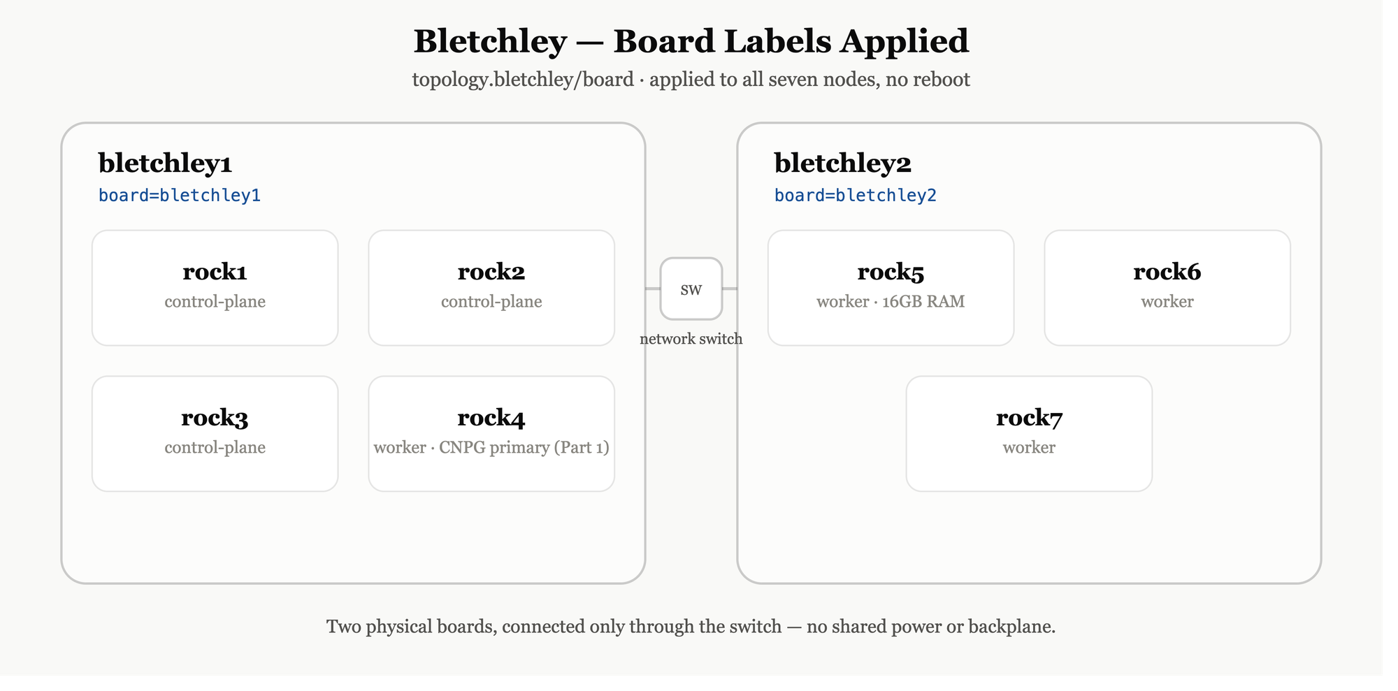 Diagram of the two TuringPi boards with all seven nodes labeled β rock1 through rock4 as bletchley1, rock5 through rock7 as bletchley2.