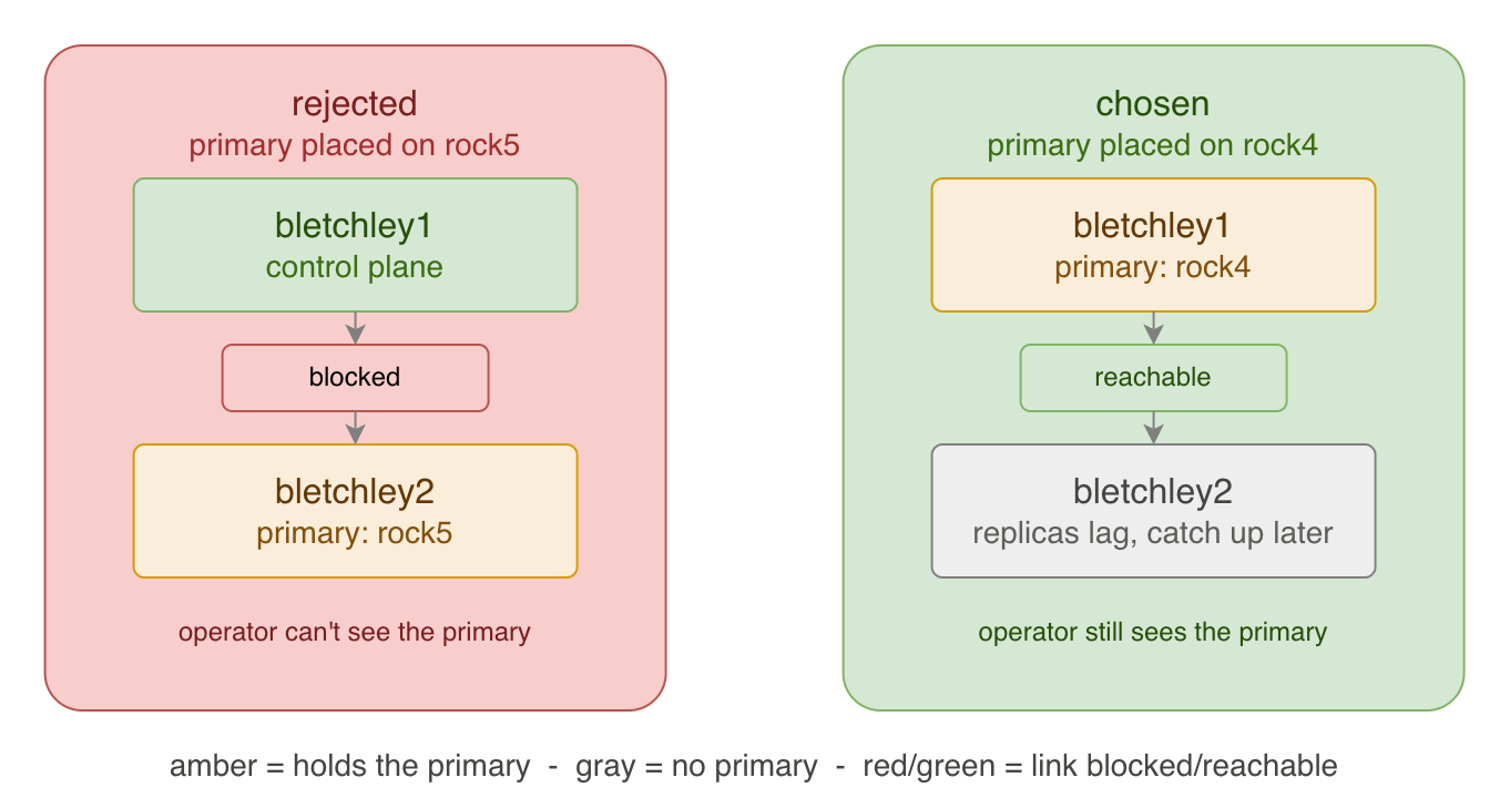 Two side-by-side diagrams of a board-to-board network partition. Left, rejected: primary on rock5 on bletchley2 — the link from bletchley1 is blocked, so the control-plane operator can't see or manage the primary. Right, chosen: primary on rock4 on bletchley1 — the link to bletchley2 is what's blocked instead, the operator still sees the primary fine, and the bletchley2 replicas simply fall behind and catch up later.