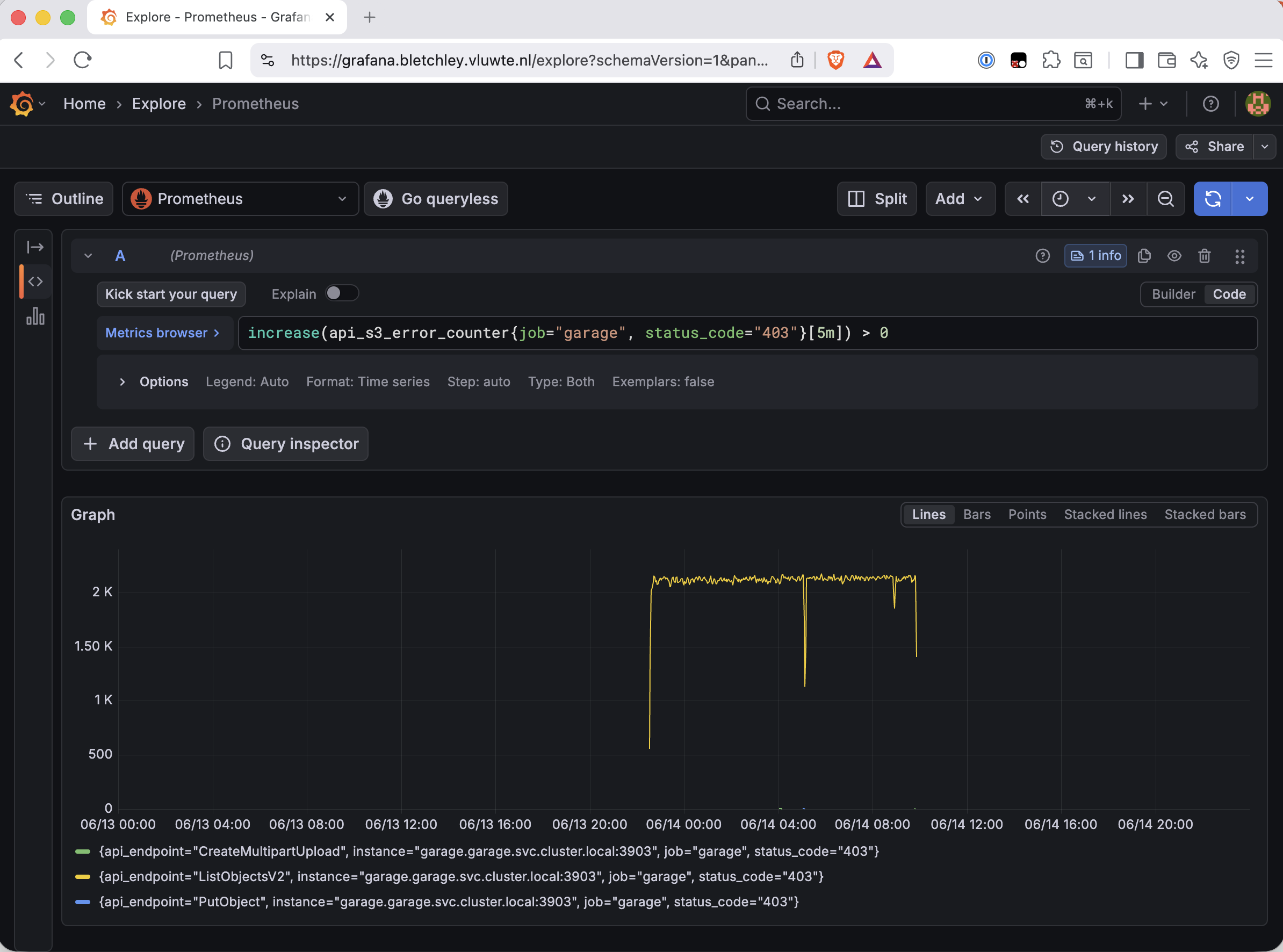 Grafana Prometheus Explore plotting increase(api_s3_error_counter{job="garage",status_code="403"}[5m]) > 0 over June 13–14. Three series — CreateMultipartUpload, ListObjectsV2, and PutObject — sit flat at zero through all of June 13, then spike sharply at midnight on June 14 and sustain roughly 1.5–2K per 5-minute window, with two brief dips before dropping back to zero around 08:00–09:00.