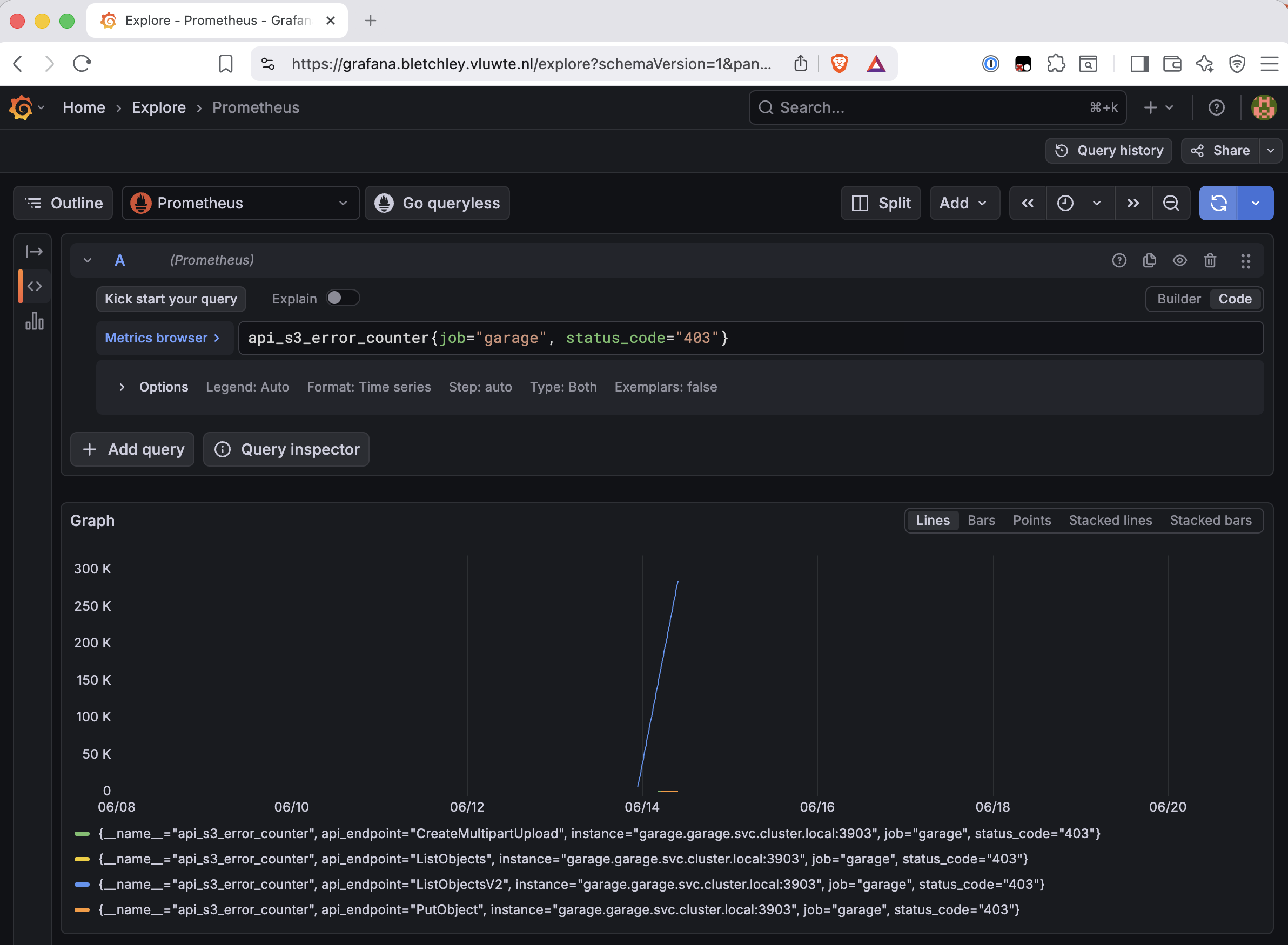 Grafana Prometheus Explore showing api_s3_error_counter filtered to status_code 403 over 7 days. The line is flat at zero before June 14, rises near-vertically to roughly 270,000 cumulative, then stays flat after the fix.