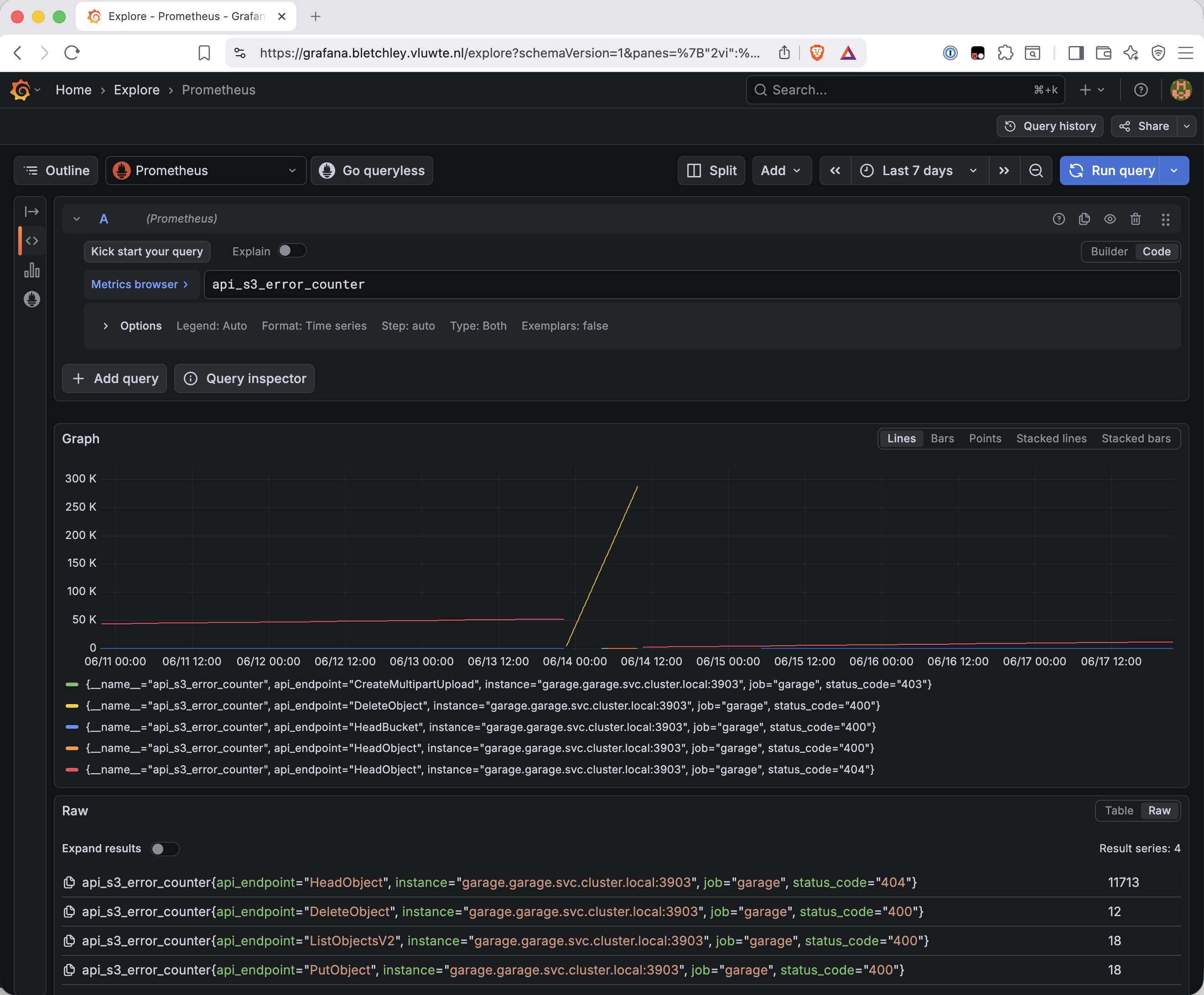 Grafana Prometheus Explore showing api_s3_error_counter over the last 7 days, all status codes. A flat red line near 11,700 cumulative for HeadObject 404s dominates the early window, with a near-vertical yellow ListObjectsV2 403 spike starting around June 14 climbing past 250K, and several flat low lines for 400-series errors.