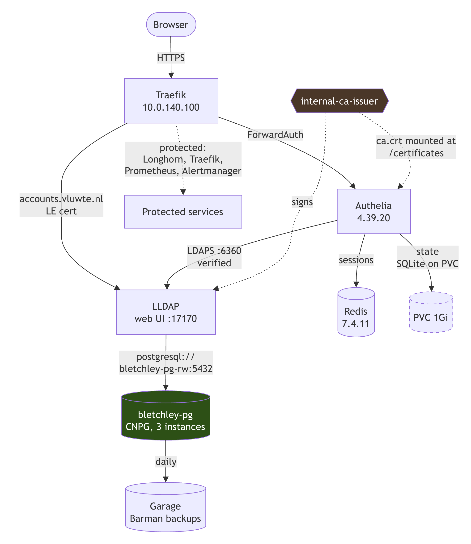 Architecture diagram showing a browser reaching Traefik over HTTPS, Traefik using ForwardAuth to Authelia and routing accounts.vluwte.nl to LLDAP, Authelia connecting to LLDAP over verified LDAPS on port 6360 and storing sessions in Redis, LLDAP storing data in the bletchley-pg CloudNativePG cluster which backs up daily to Garage, and the internal-ca-issuer signing LLDAP's certificate and providing the ca.crt mounted into Authelia
