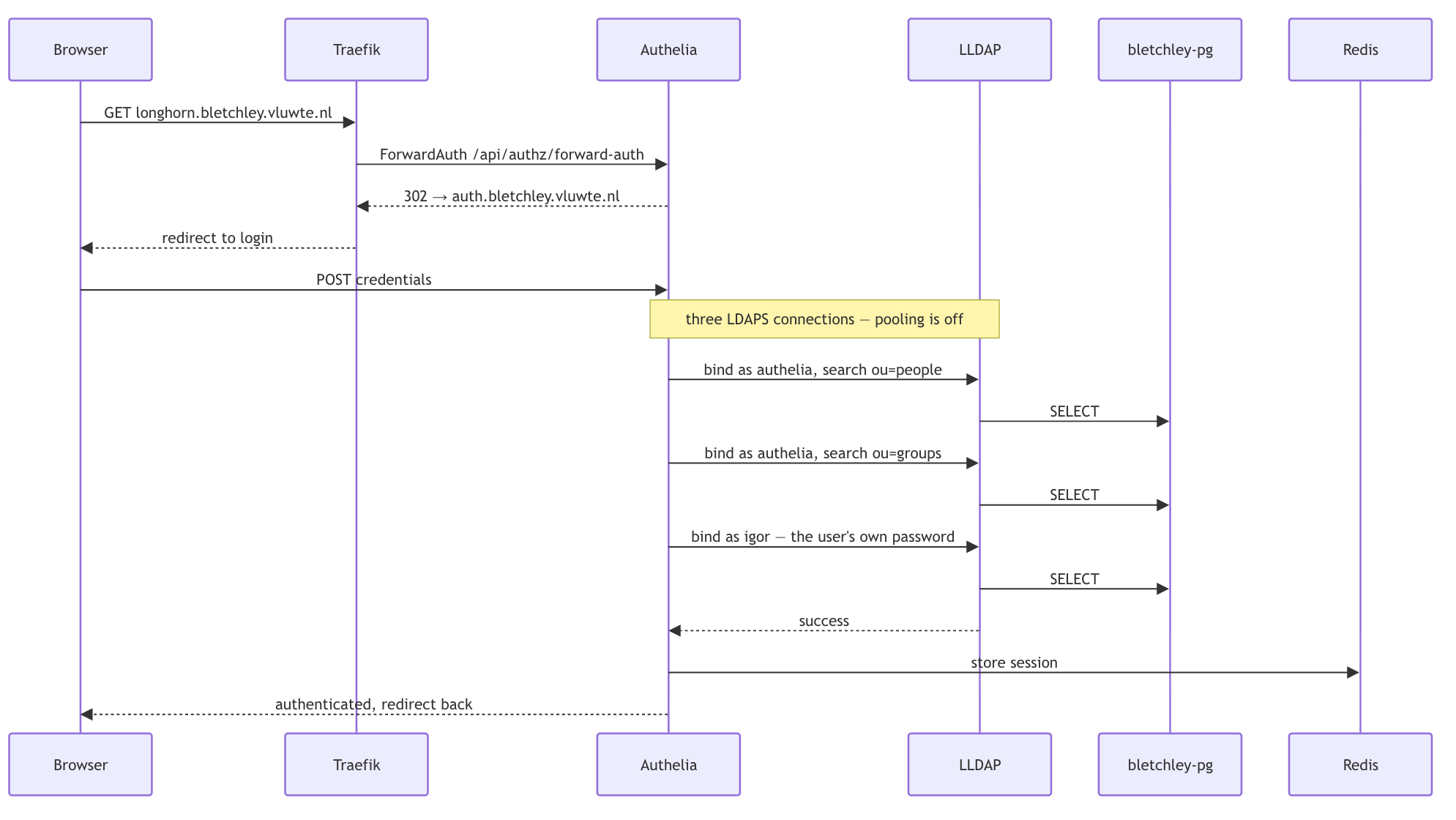 Sequence diagram of a login: browser requests a protected service from Traefik, Traefik calls Authelia's ForwardAuth endpoint, Authelia redirects to the login page, the browser posts credentials, Authelia opens three separate LDAPS connections to LLDAP (bind as authelia to search ou=people, bind as authelia to search ou=groups, then bind as igor with the user's own password), LLDAP queries bletchley-pg for each, and Authelia stores the session in Redis before redirecting back