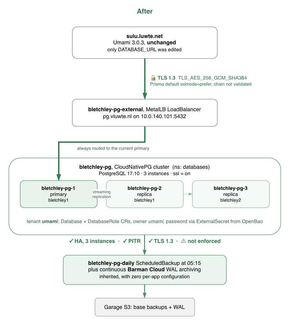 Data flow after the migration. Umami on sulu, otherwise unchanged, connects over TLS 1.3 to the bletchley-pg-external MetalLB LoadBalancer on 10.0.140.101:5432, which always routes to the current CloudNativePG primary. The bletchley-pg cluster runs three PostgreSQL 17.10 instances across both boards, with umami declared as a tenant through Database and DatabaseRole CRs and its password supplied by an ExternalSecret from OpenBao. The bletchley-pg-daily ScheduledBackup and continuous Barman Cloud WAL archiving ship to Garage S3. Marked: HA, PITR, TLS 1.3, not enforced.